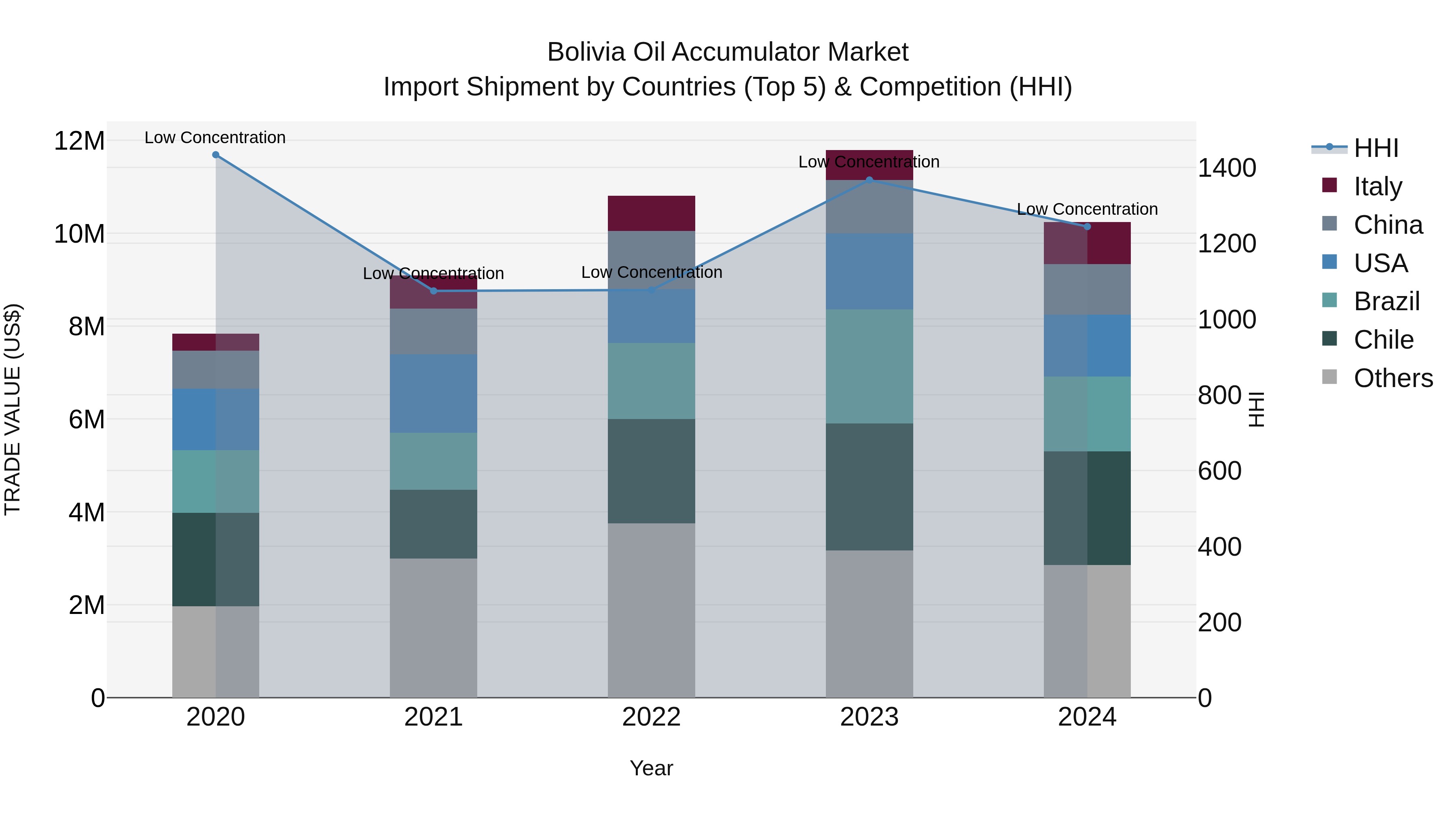 Bolivia Oil Accumulator Market Top 5 Importing Countries and Market Competition (HHI) Analysis