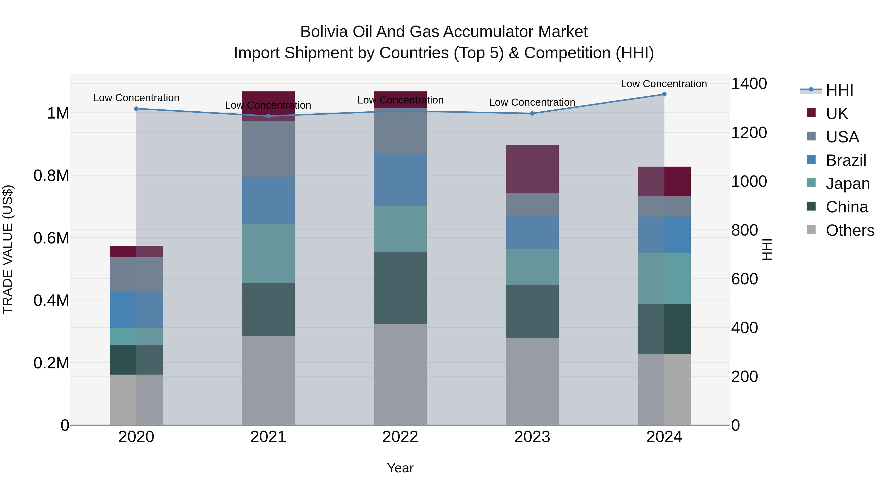 Bolivia Oil And Gas Accumulator Market Top 5 Importing Countries and Market Competition (HHI) Analysis