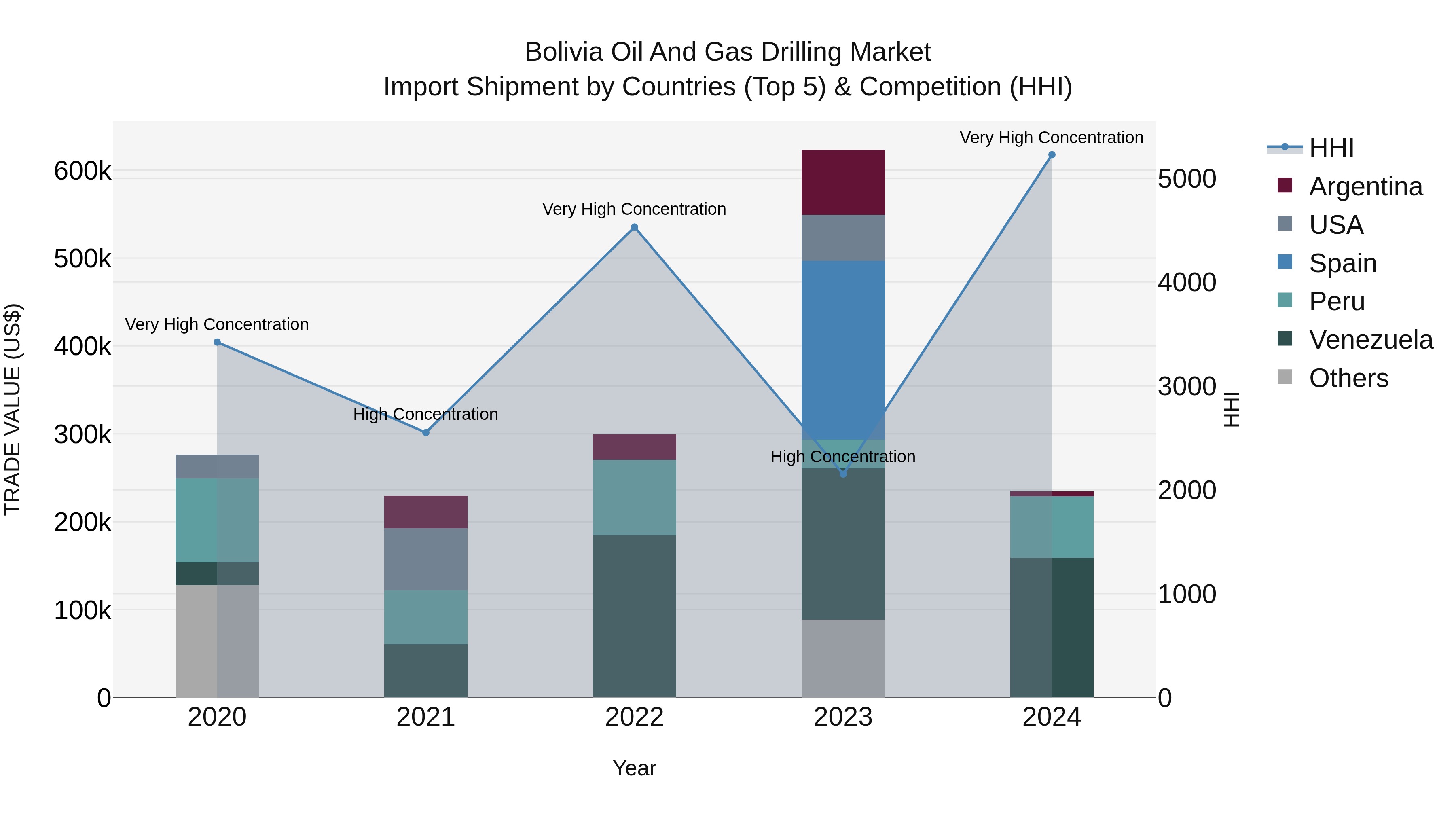 Bolivia Oil And Gas Drilling Market Top 5 Importing Countries and Market Competition (HHI) Analysis