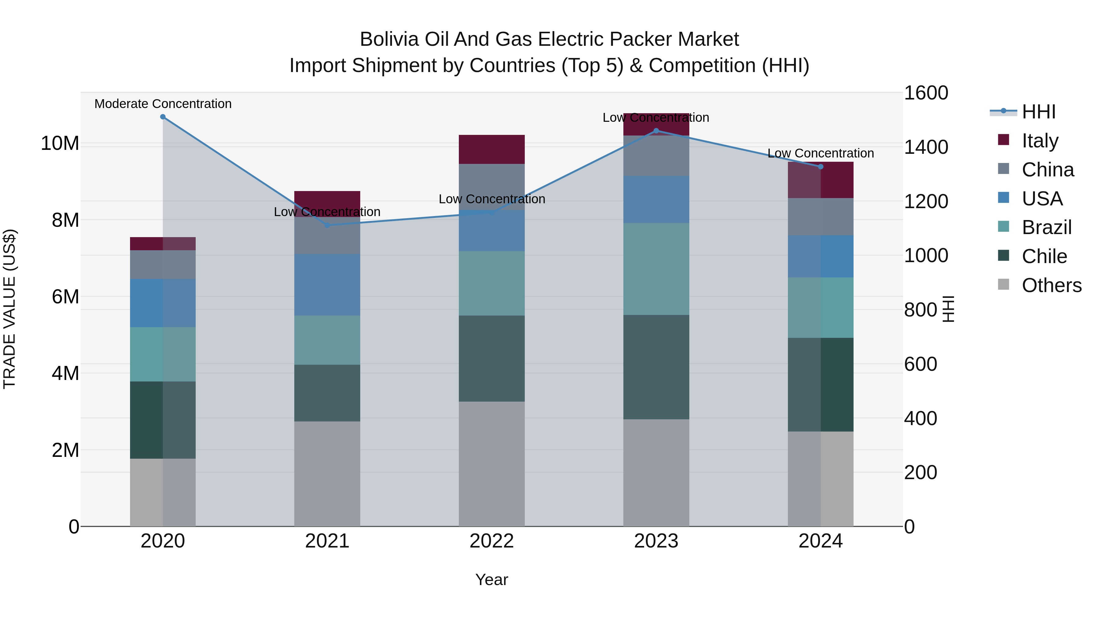 Bolivia Oil And Gas Electric Packer Market Top 5 Importing Countries and Market Competition (HHI) Analysis