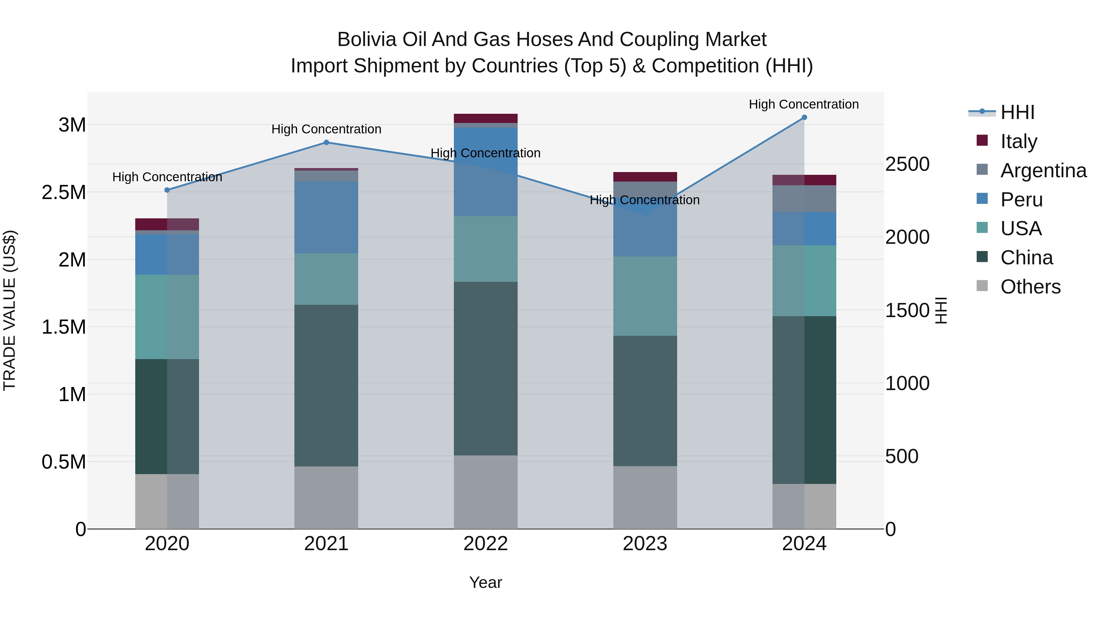Bolivia Oil And Gas Hoses And Coupling Market Top 5 Importing Countries and Market Competition (HHI) Analysis