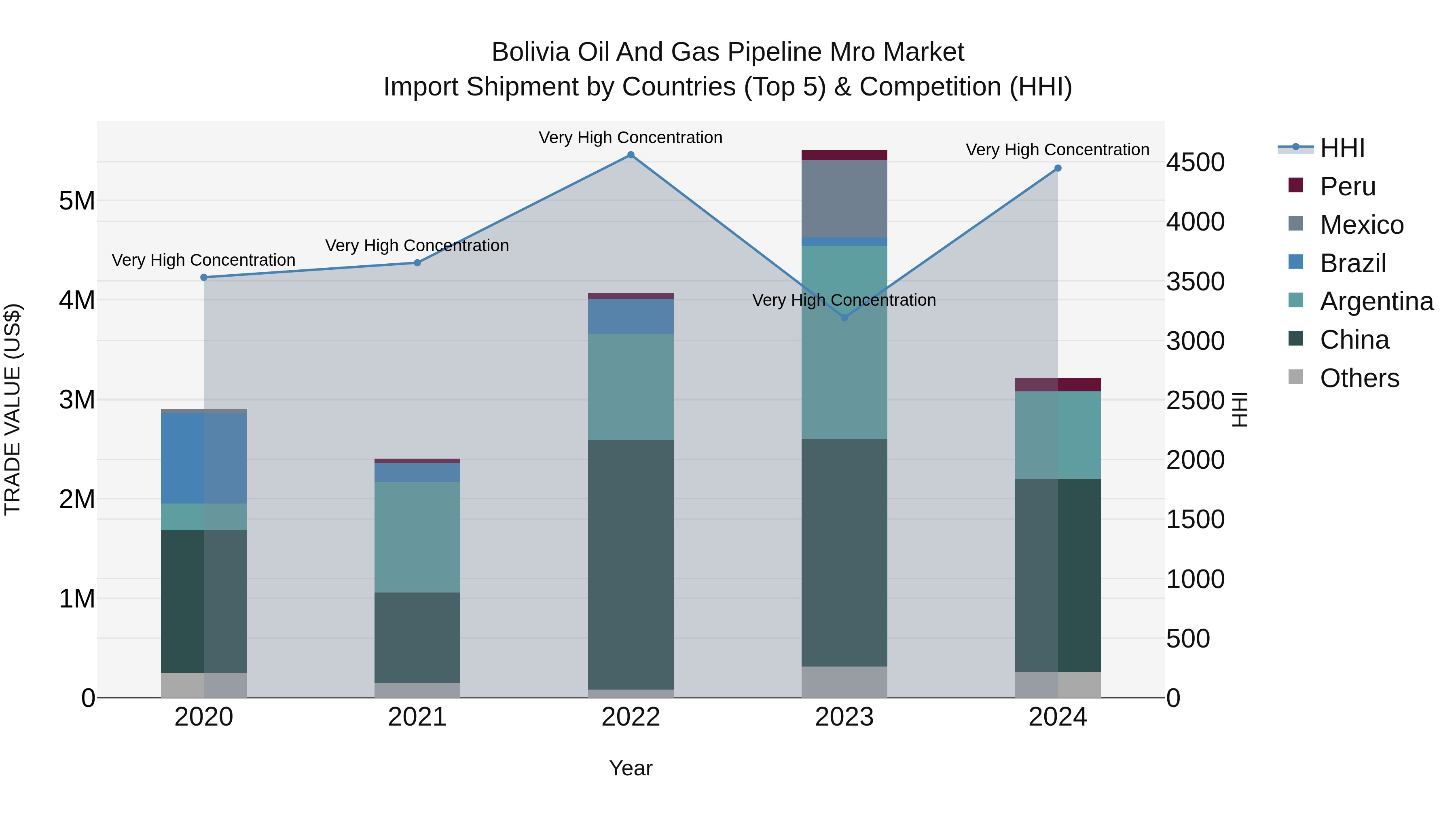 Bolivia Oil And Gas Pipeline Mro Market Top 5 Importing Countries and Market Competition (HHI) Analysis