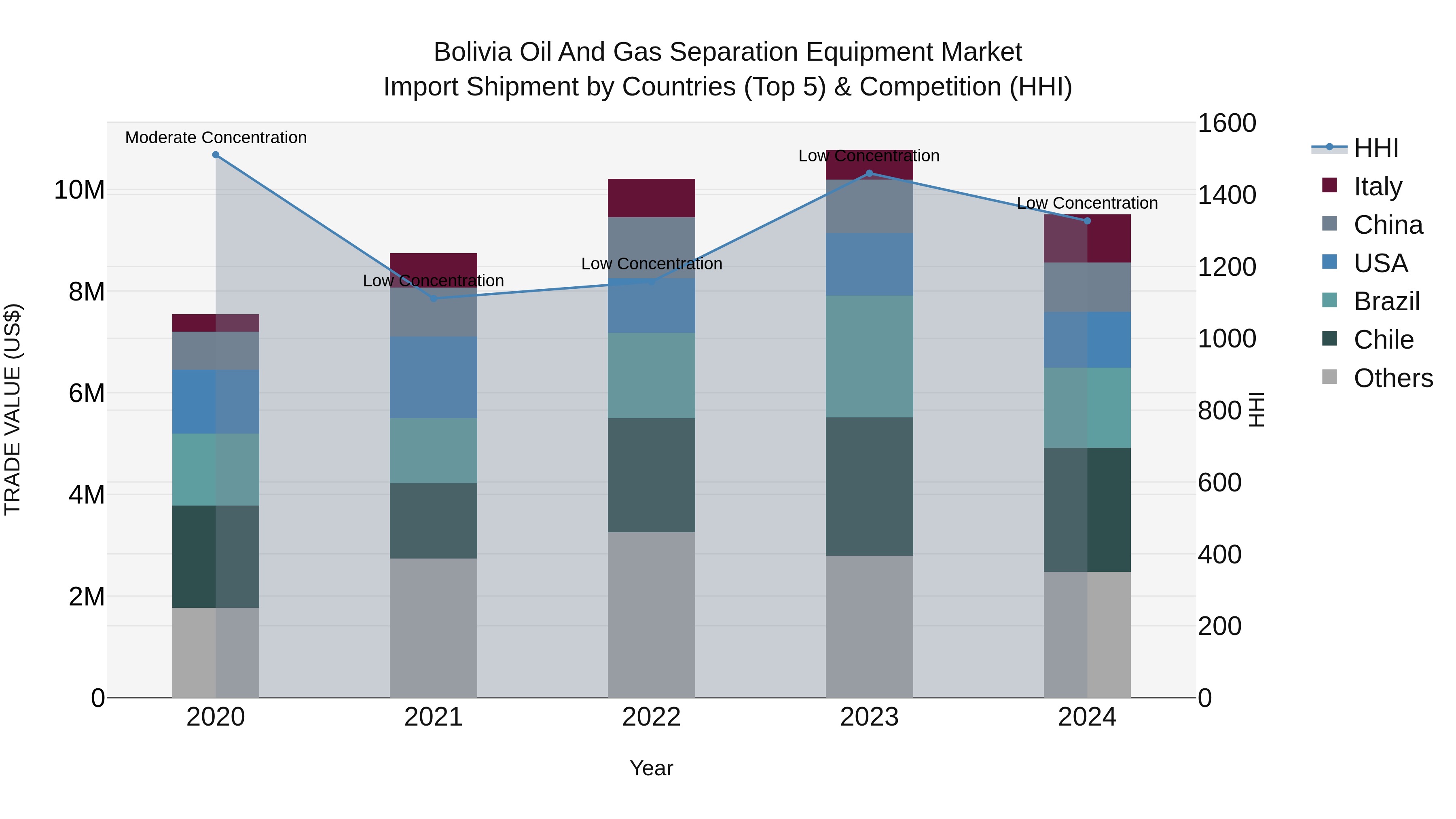 Bolivia Oil And Gas Separation Equipment Market Top 5 Importing Countries and Market Competition (HHI) Analysis