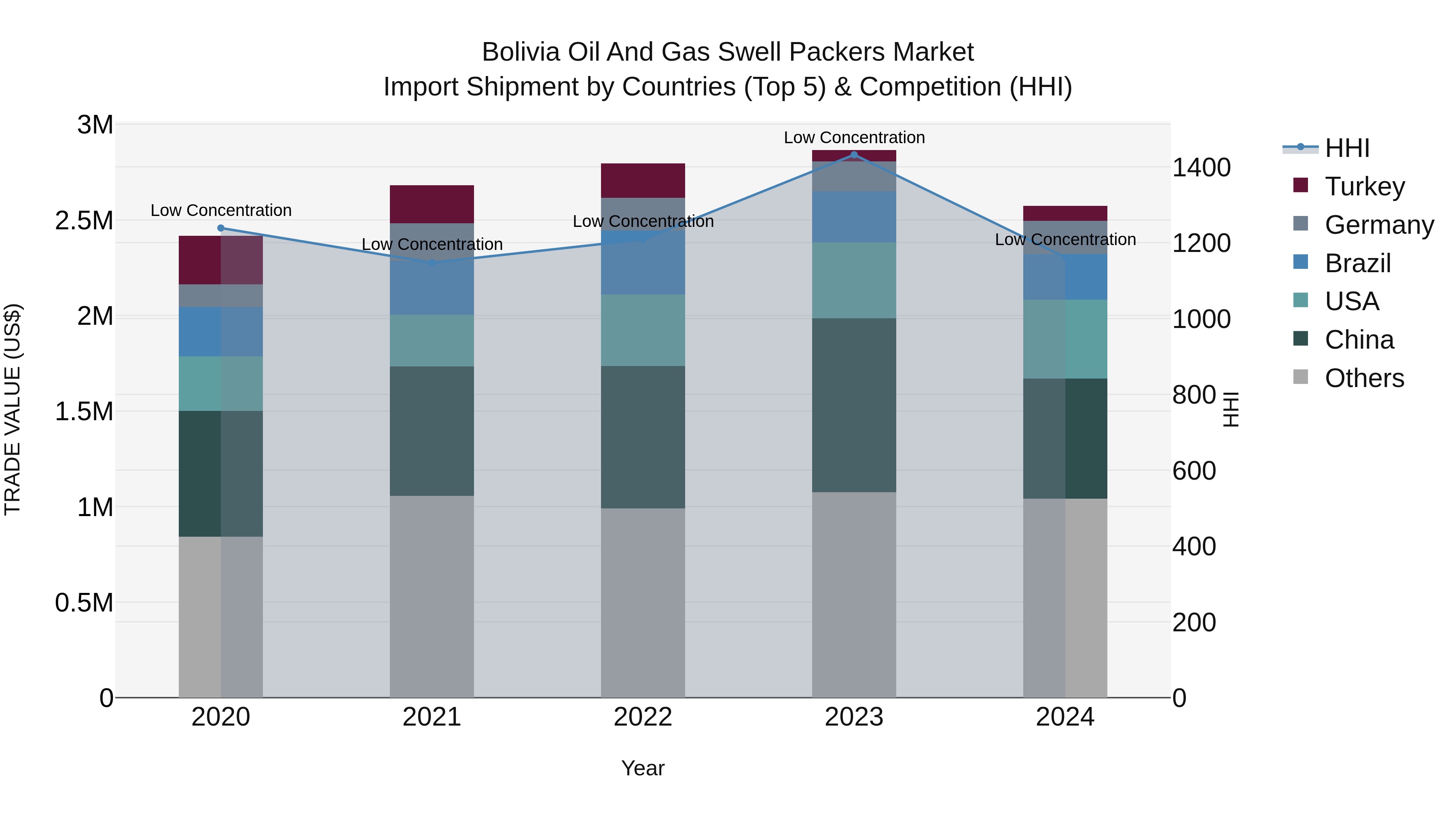 Bolivia Oil And Gas Swell Packers Market Top 5 Importing Countries and Market Competition (HHI) Analysis