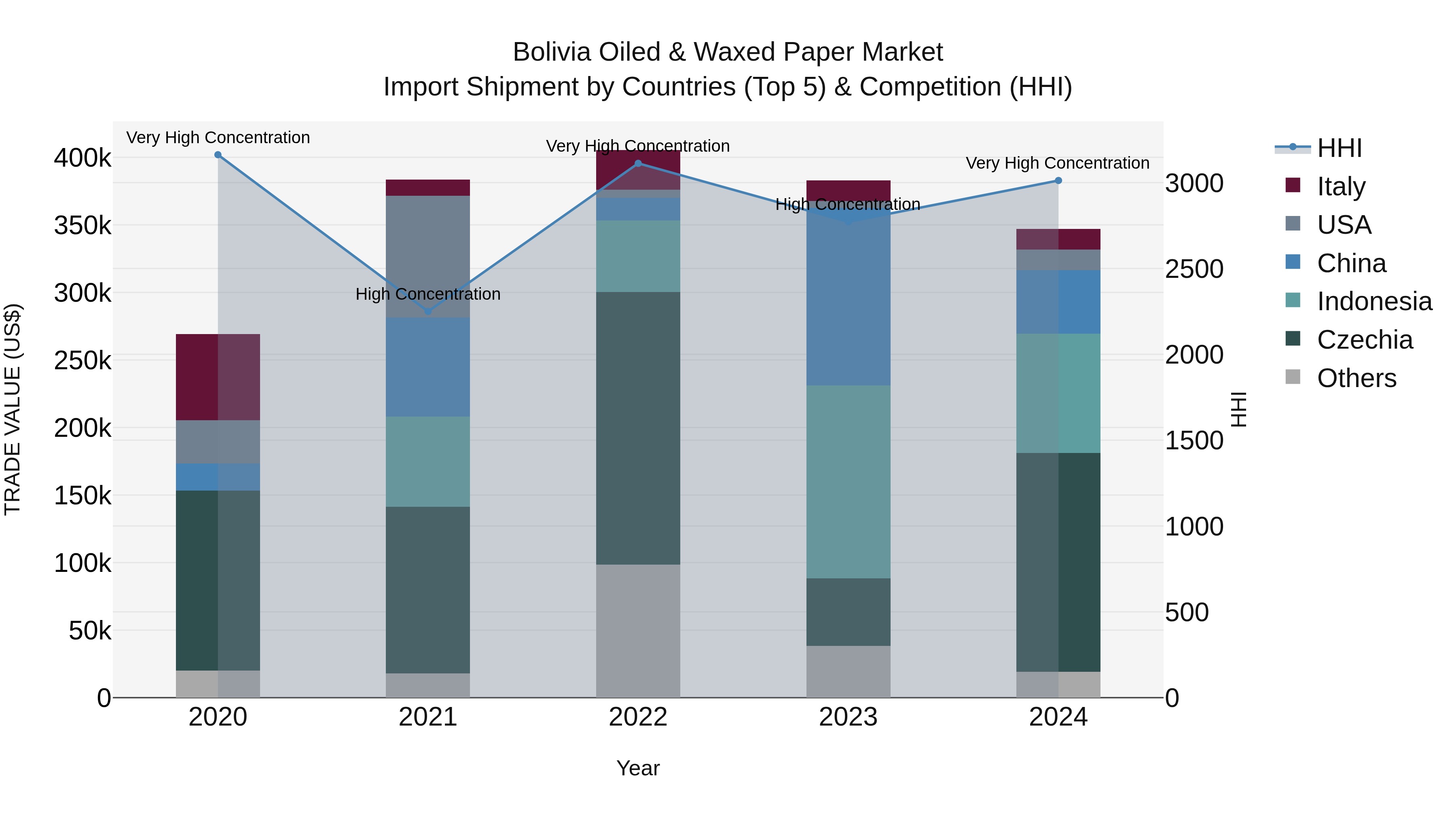 Bolivia Oiled & Waxed Paper Market Top 5 Importing Countries and Market Competition (HHI) Analysis