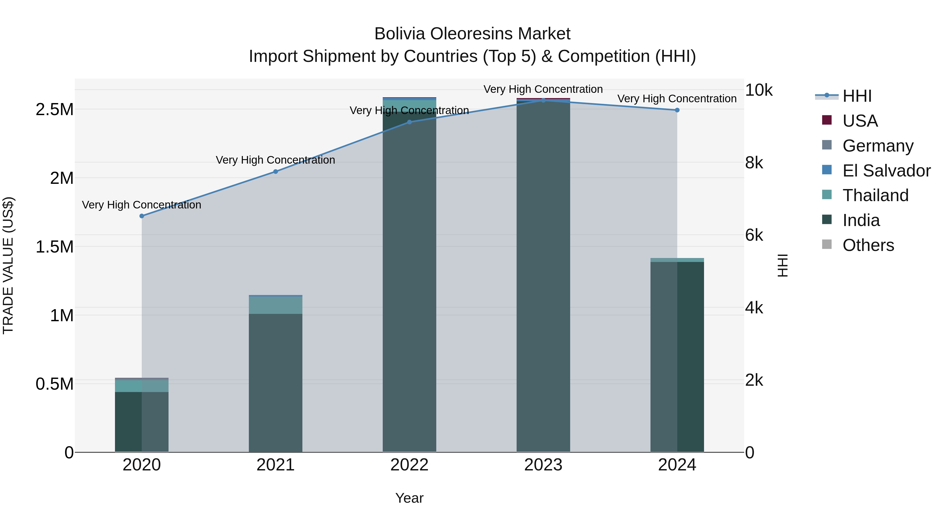 Bolivia Oleoresins Market Top 5 Importing Countries and Market Competition (HHI) Analysis