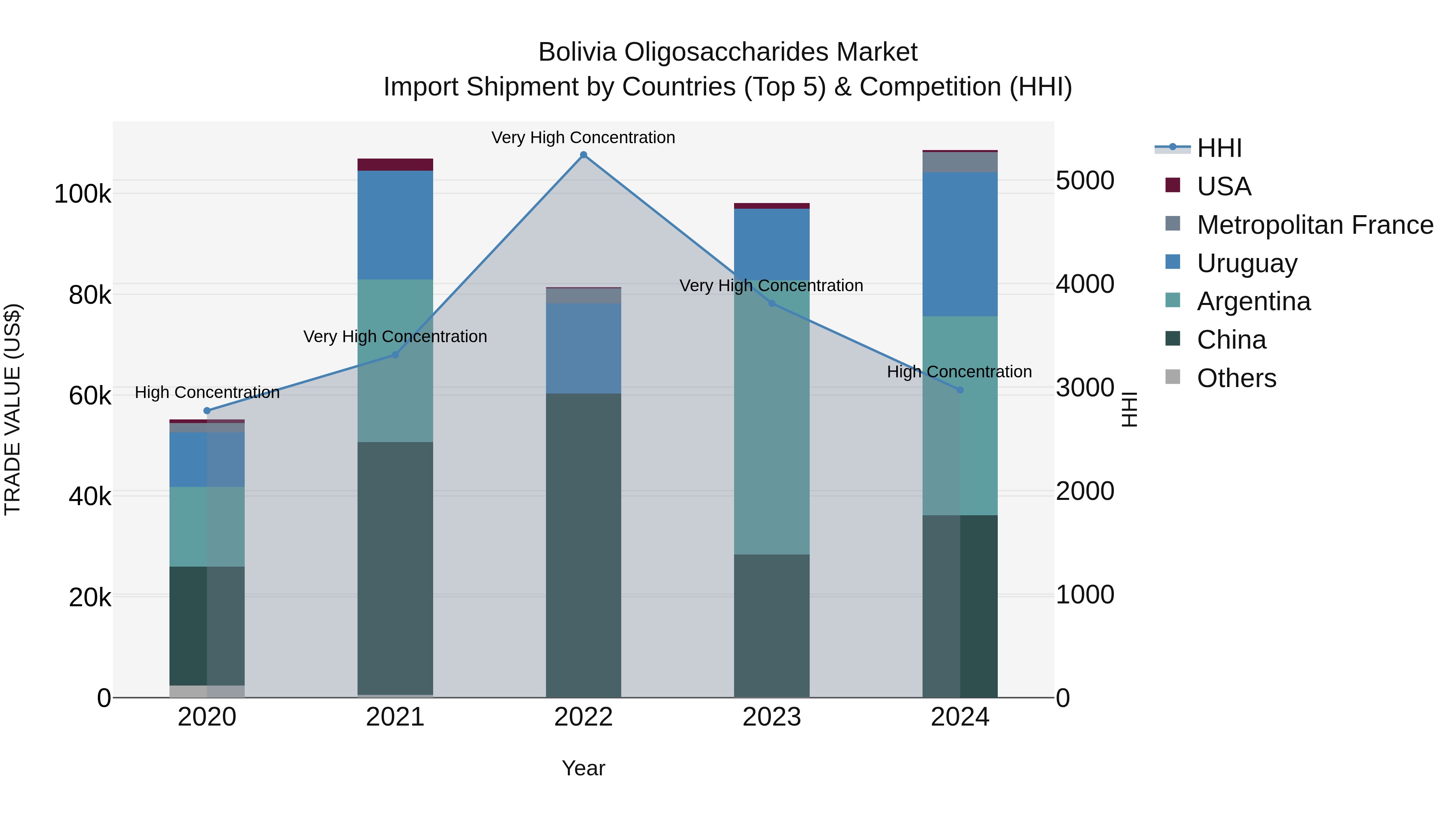 Bolivia Oligosaccharides Market Top 5 Importing Countries and Market Competition (HHI) Analysis