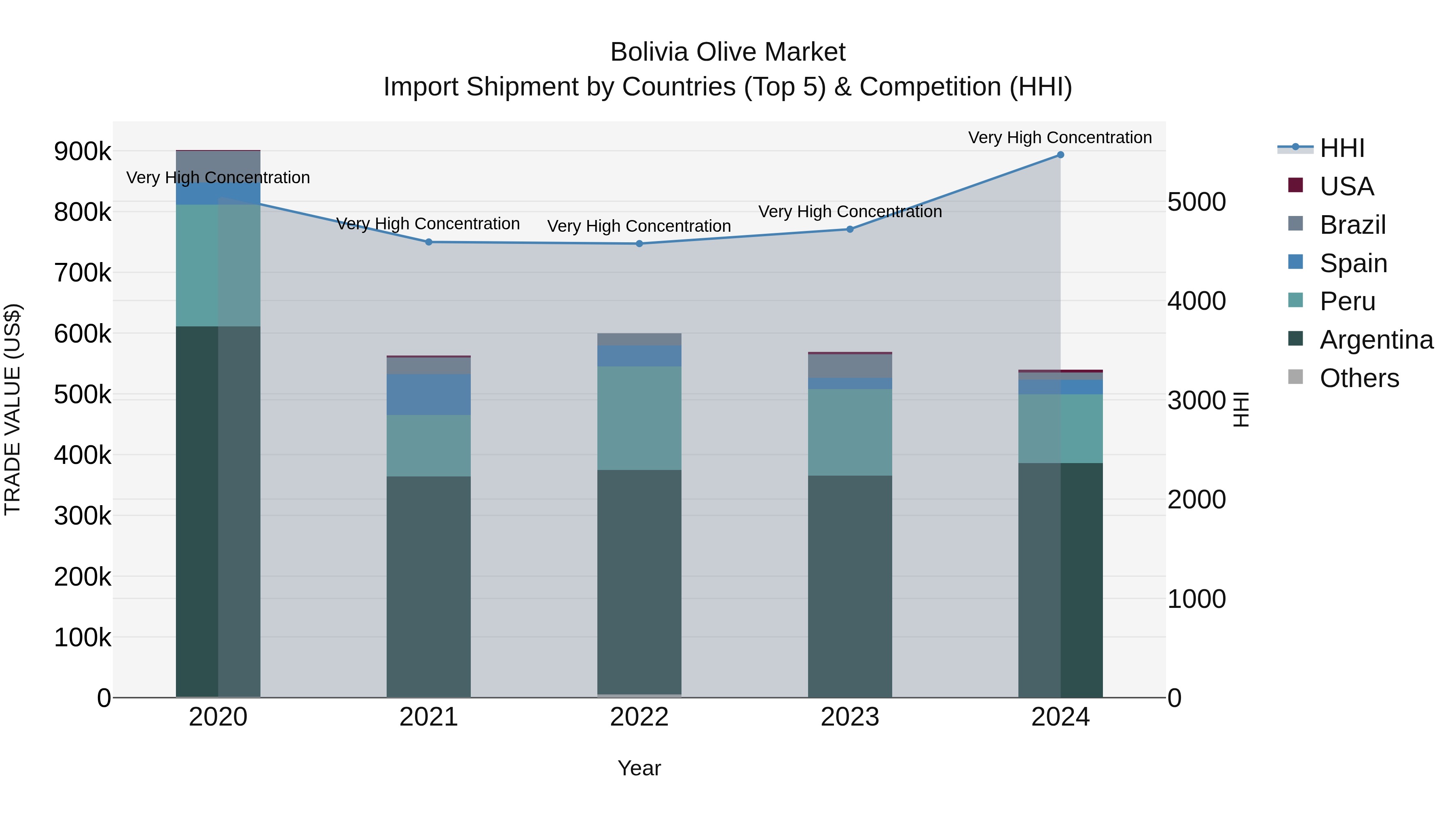 Bolivia Olive Market Top 5 Importing Countries and Market Competition (HHI) Analysis