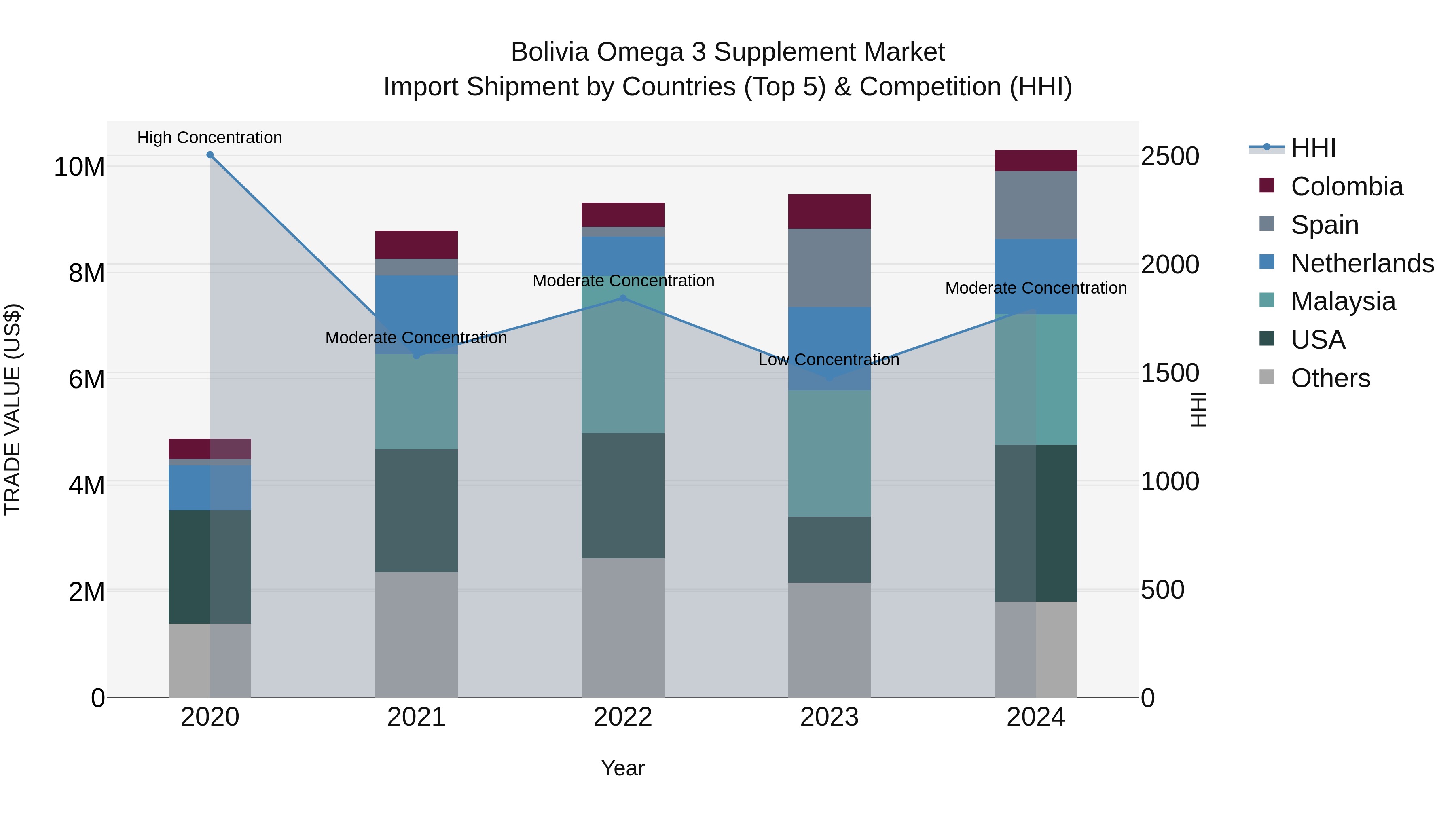 Bolivia Omega 3 Supplement Market Top 5 Importing Countries and Market Competition (HHI) Analysis