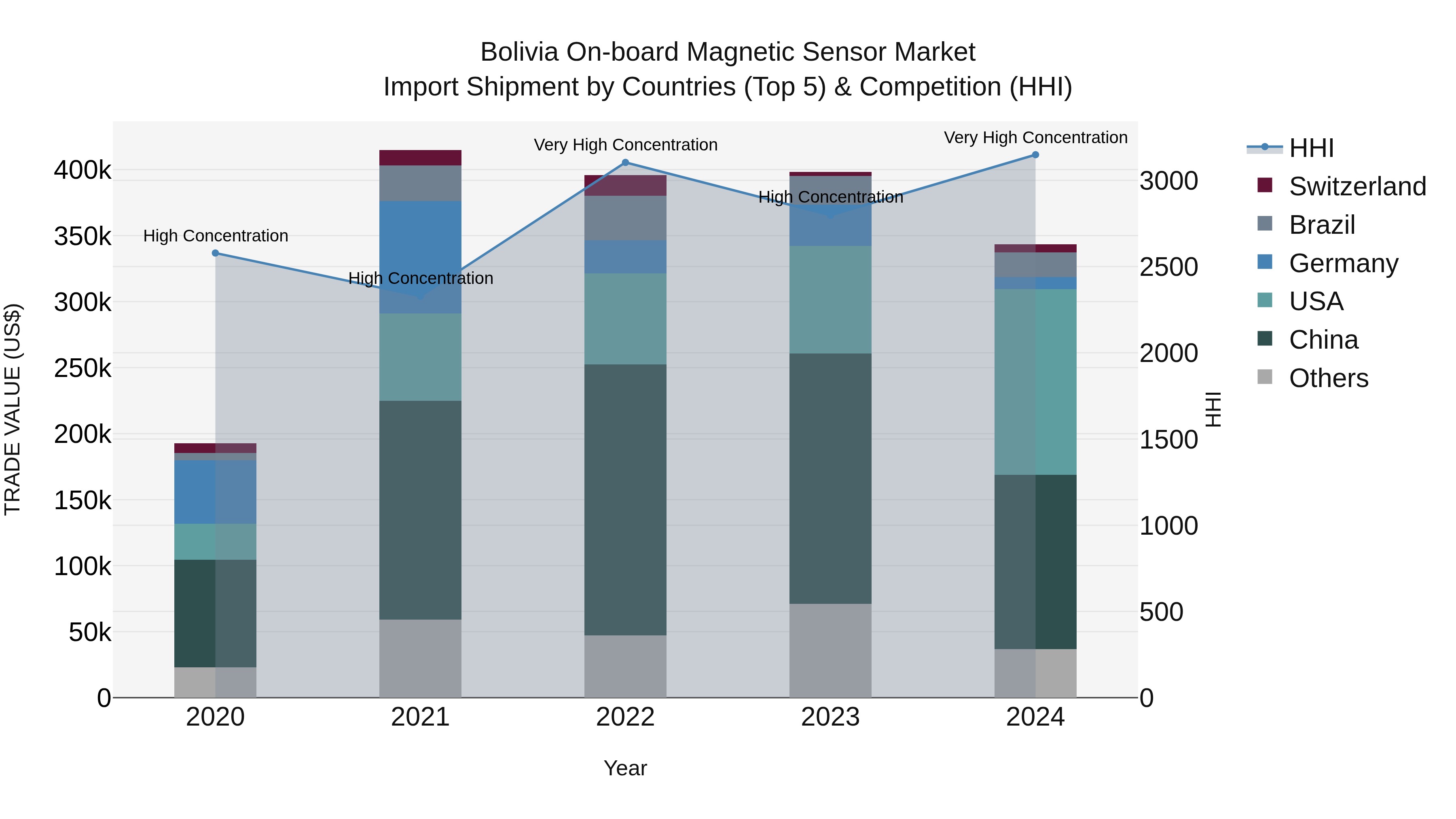 Bolivia On Board Magnetic Sensor Market Top 5 Importing Countries and Market Competition (HHI) Analysis