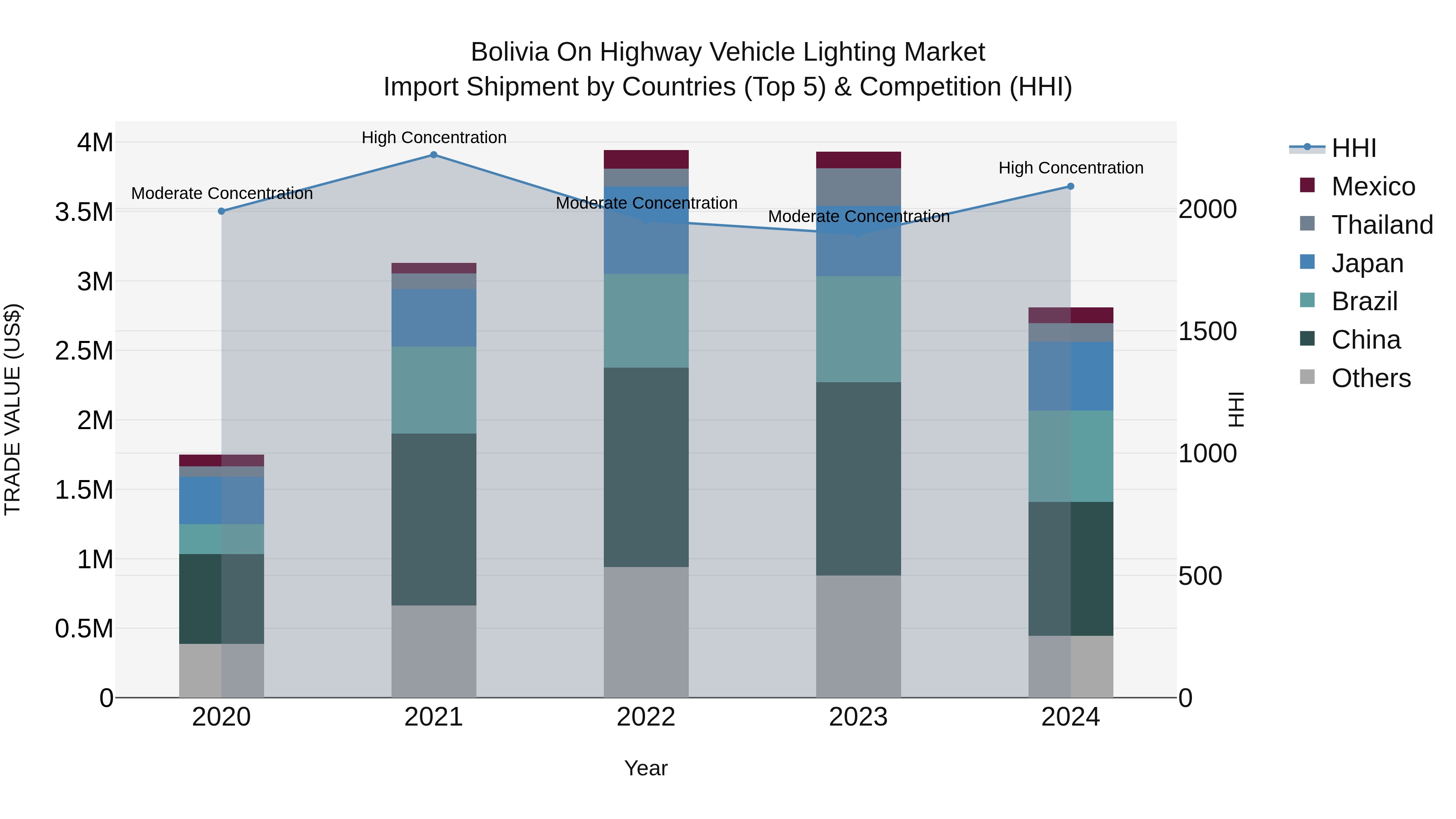 Bolivia On Highway Vehicle Lighting Market Top 5 Importing Countries and Market Competition (HHI) Analysis
