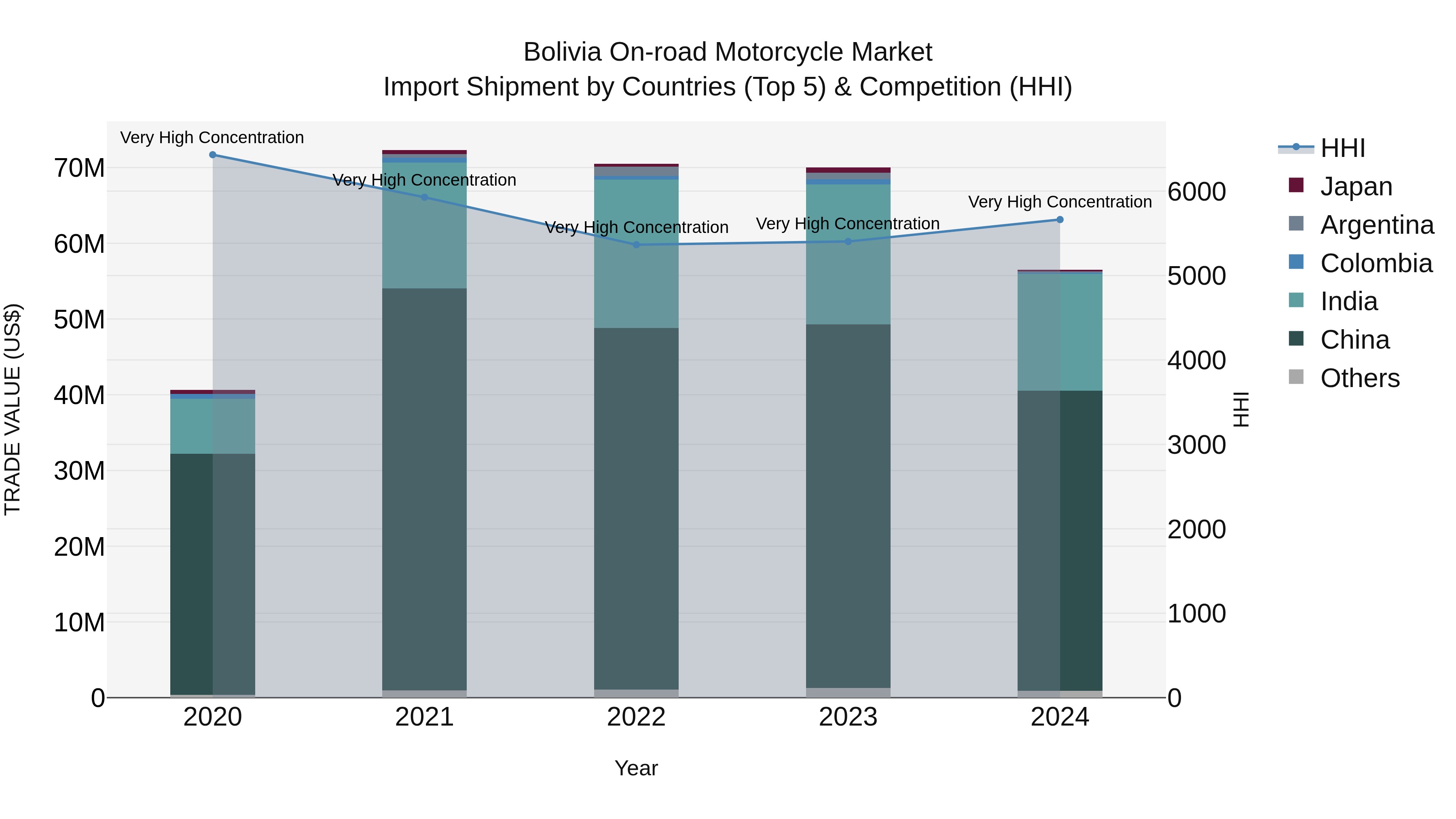 Bolivia On Road Motorcycle Market Top 5 Importing Countries and Market Competition (HHI) Analysis