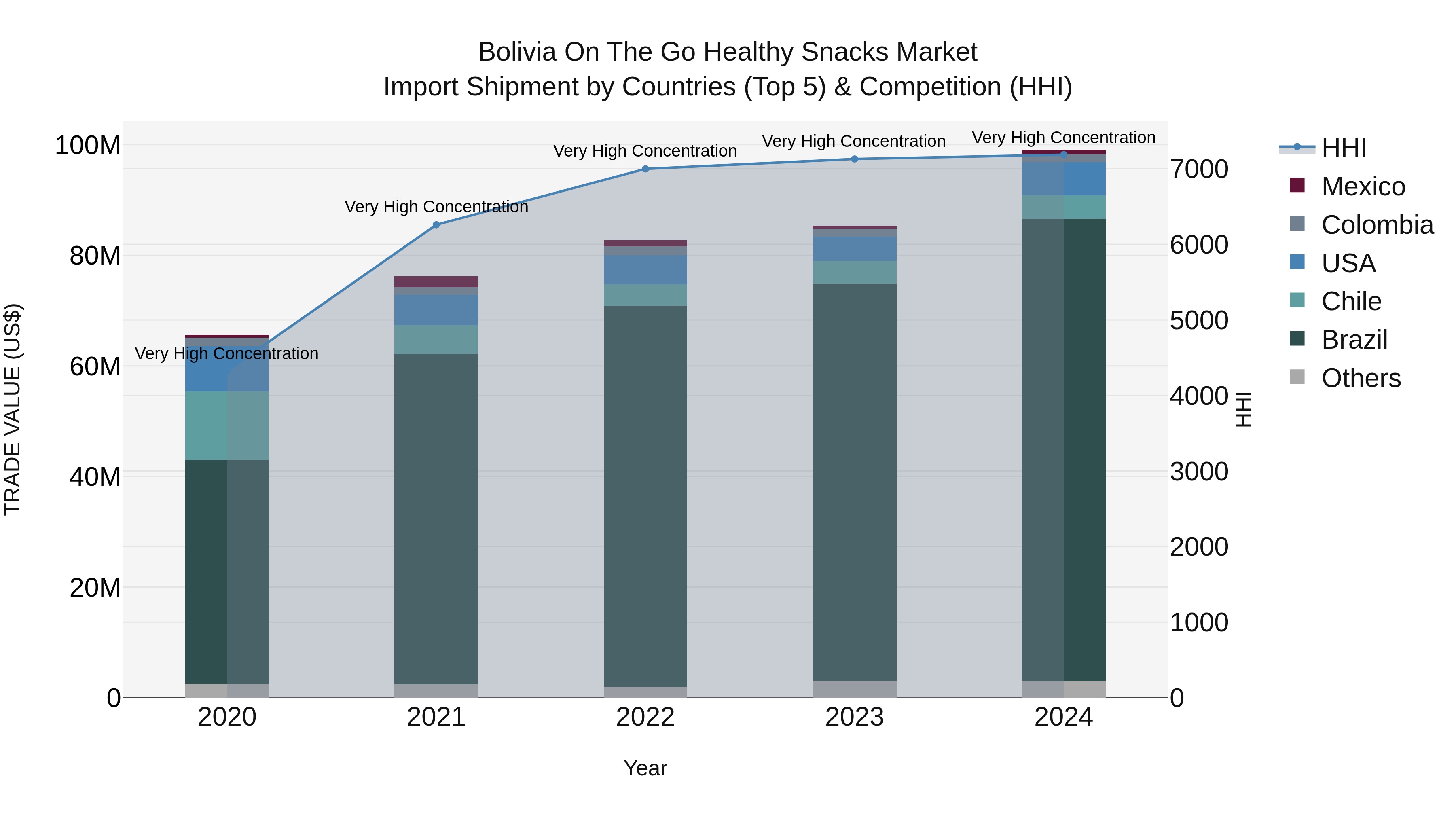 Bolivia On The Go Healthy Snacks Market Top 5 Importing Countries and Market Competition (HHI) Analysis