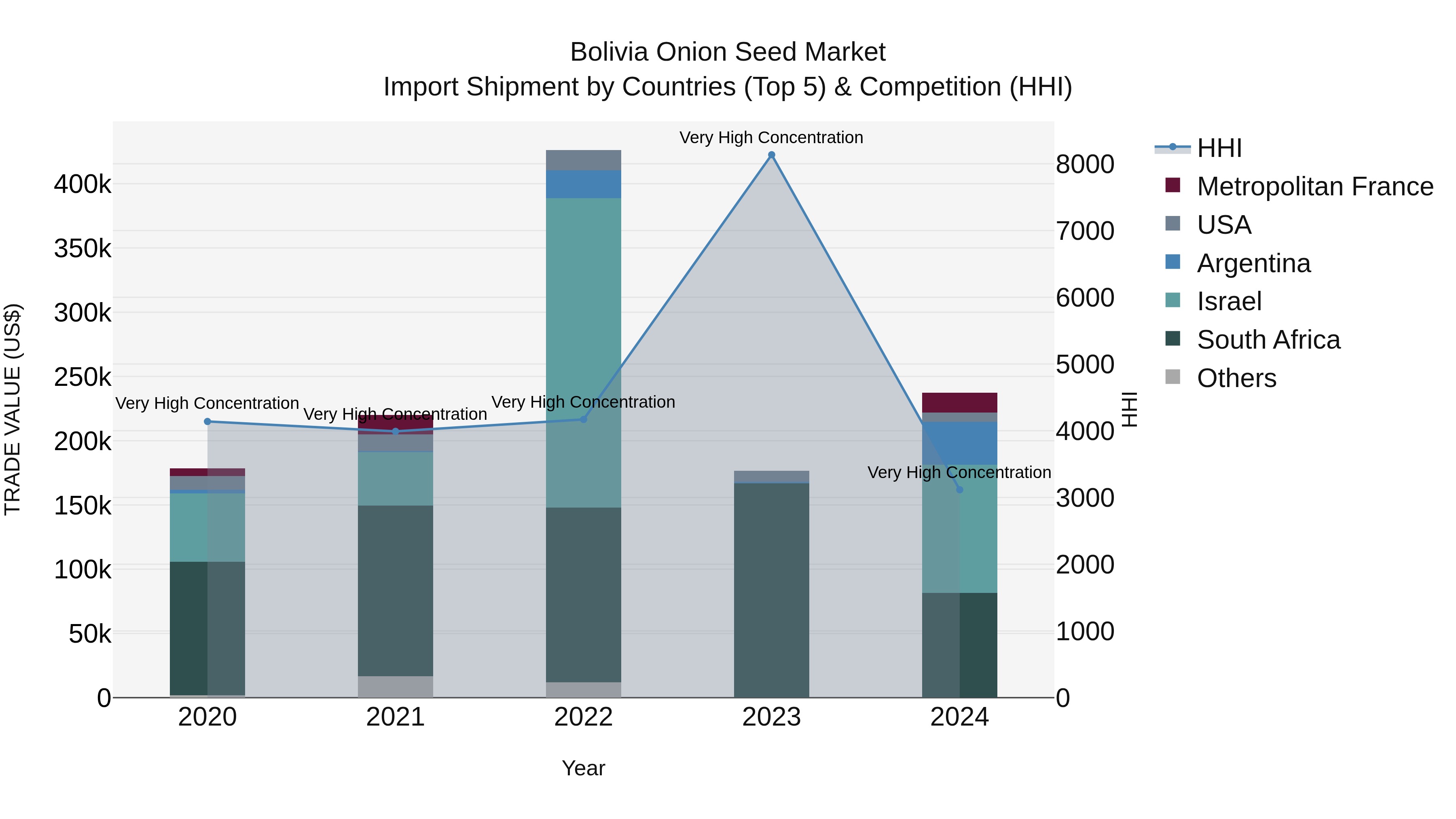 Bolivia Onion Seed Market Top 5 Importing Countries and Market Competition (HHI) Analysis