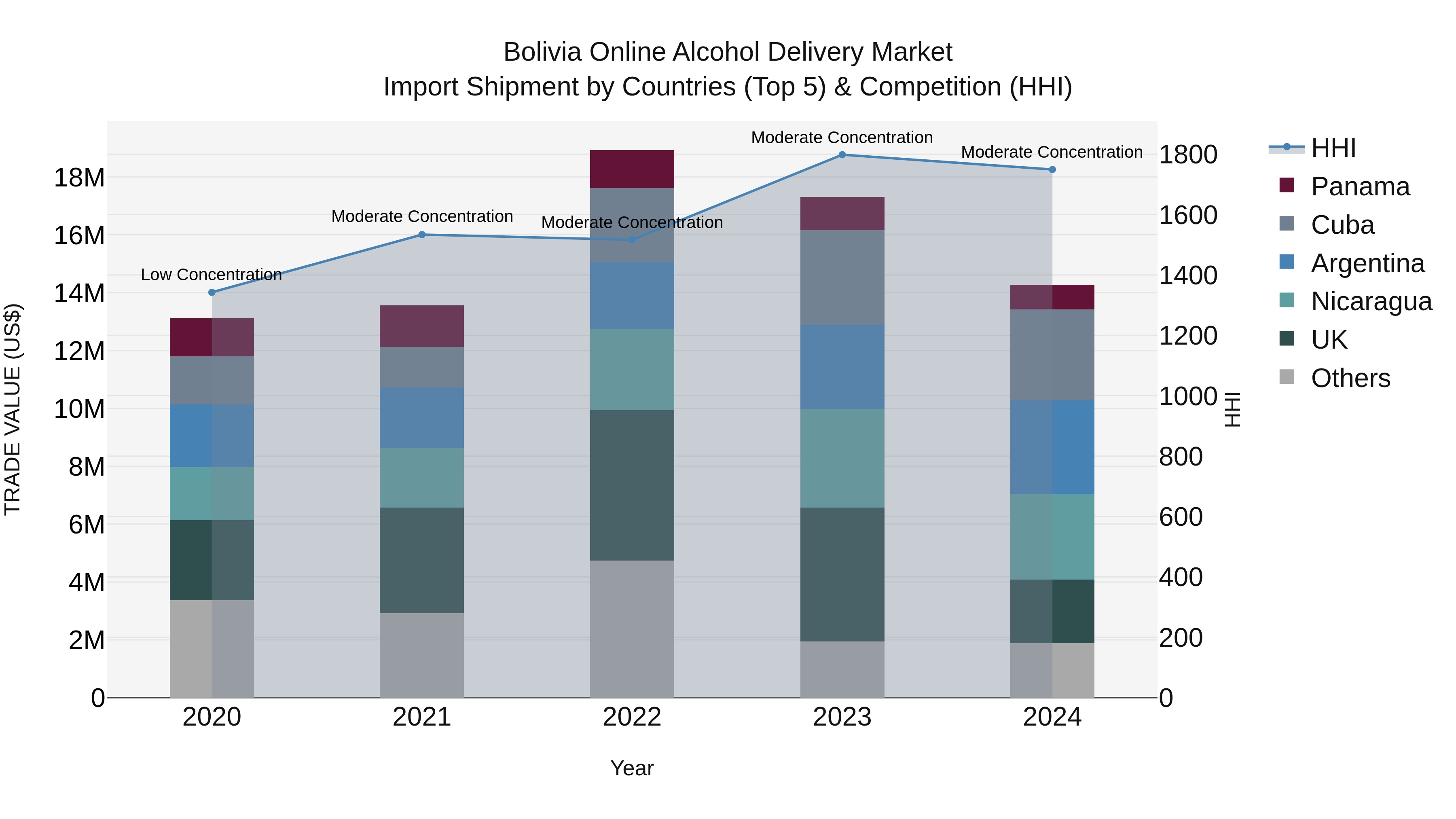 Bolivia Online Alcohol Delivery Market Top 5 Importing Countries and Market Competition (HHI) Analysis