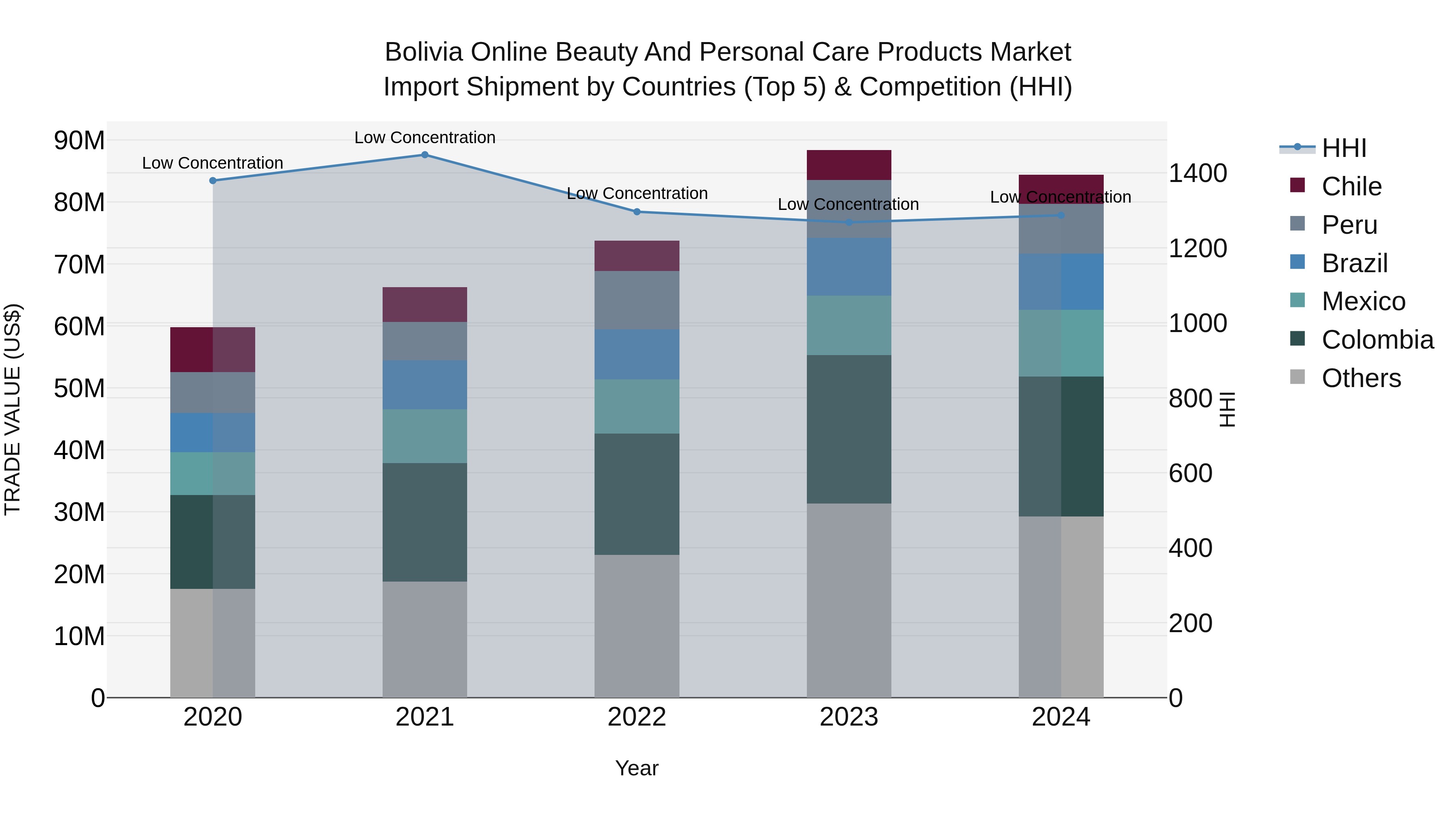 Bolivia Online Beauty And Personal Care Products Market Top 5 Importing Countries and Market Competition (HHI) Analysis