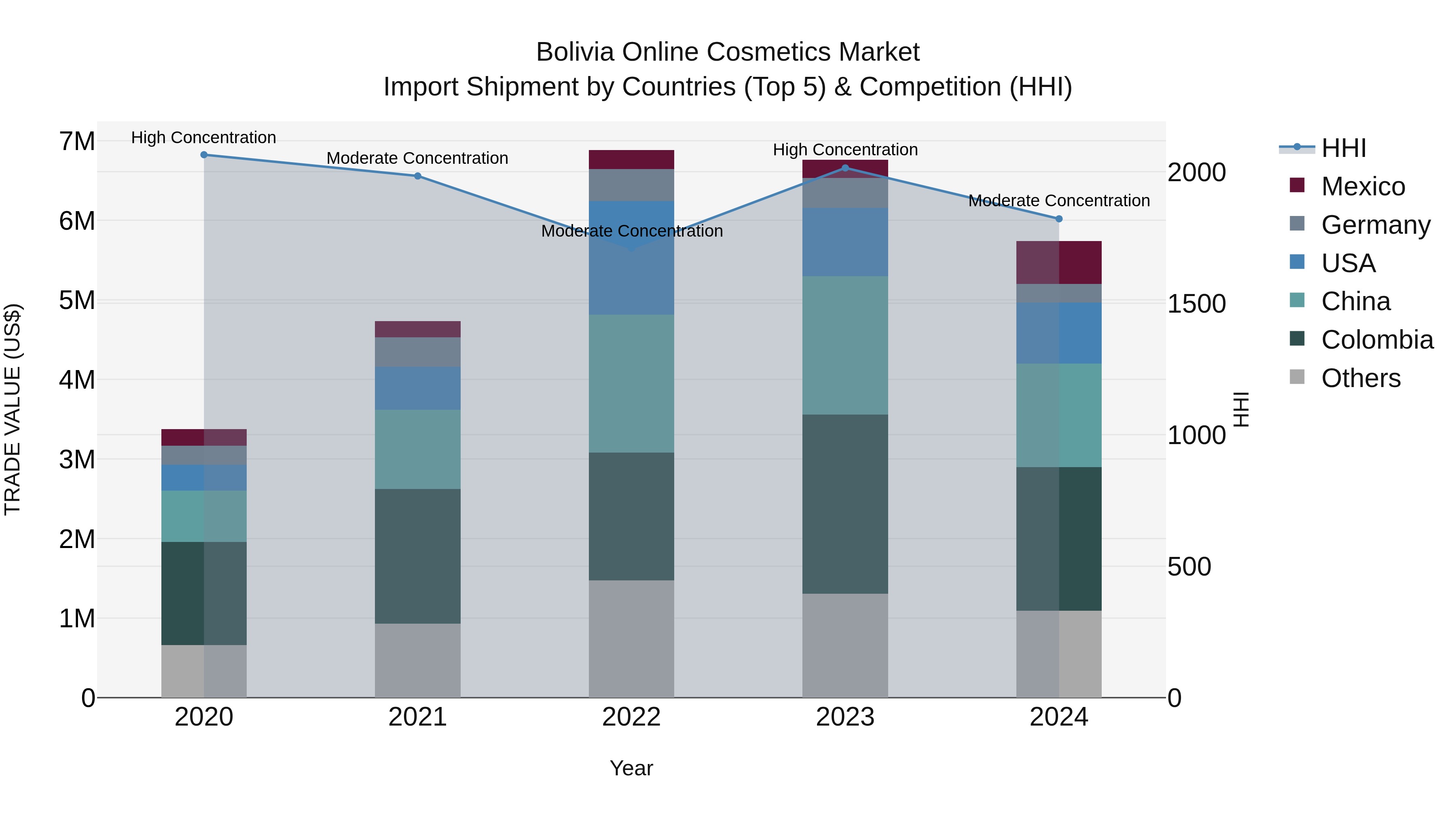 Bolivia Online Cosmetics Market Top 5 Importing Countries and Market Competition (HHI) Analysis
