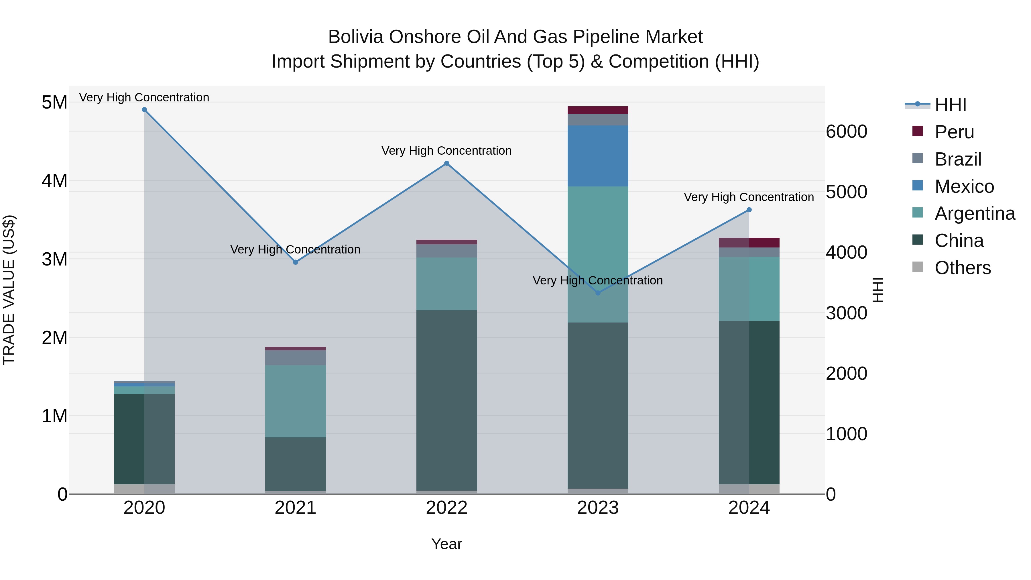 Bolivia Onshore Oil And Gas Pipeline Market Top 5 Importing Countries and Market Competition (HHI) Analysis