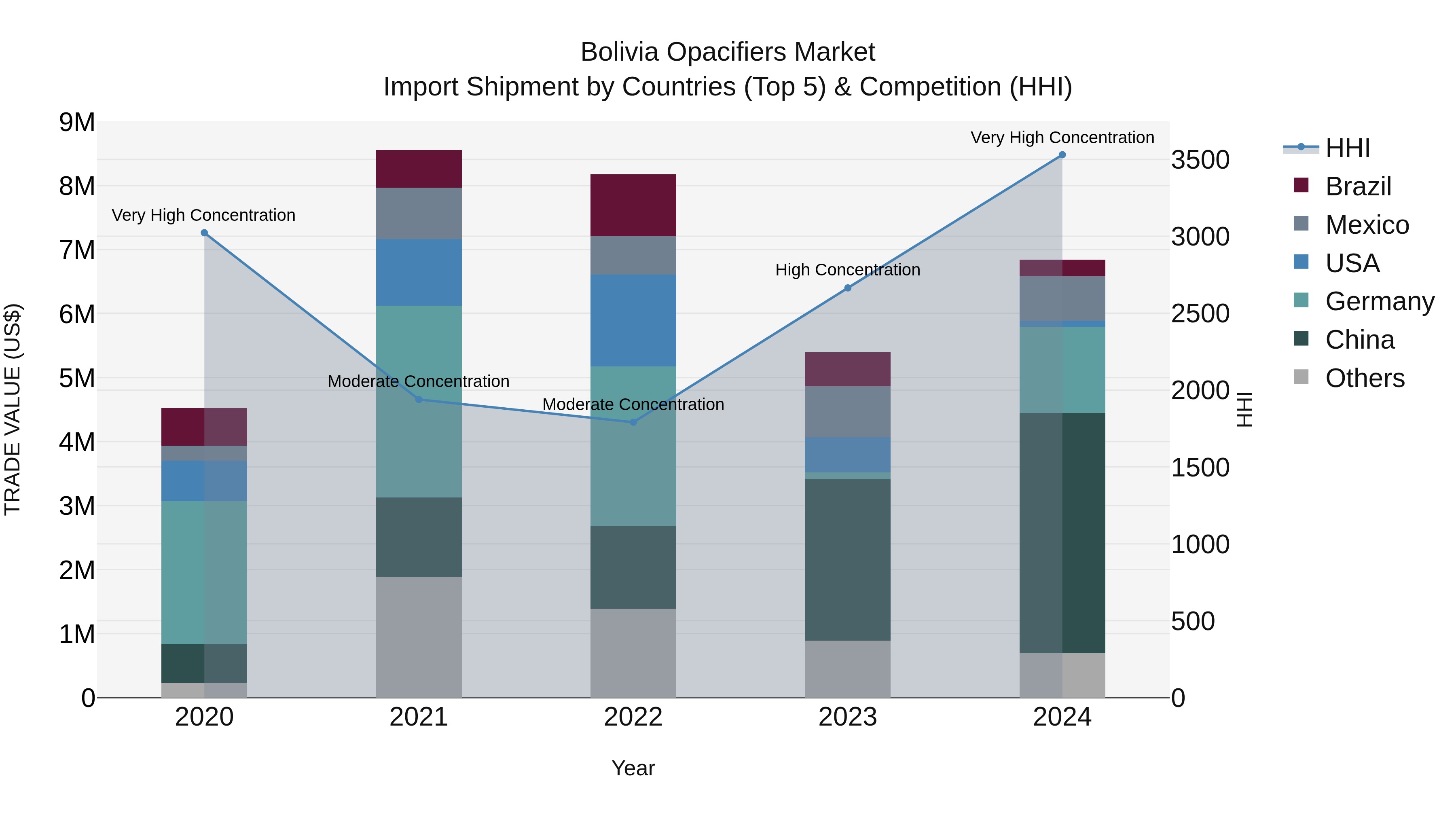 Bolivia Opacifiers Market Top 5 Importing Countries and Market Competition (HHI) Analysis