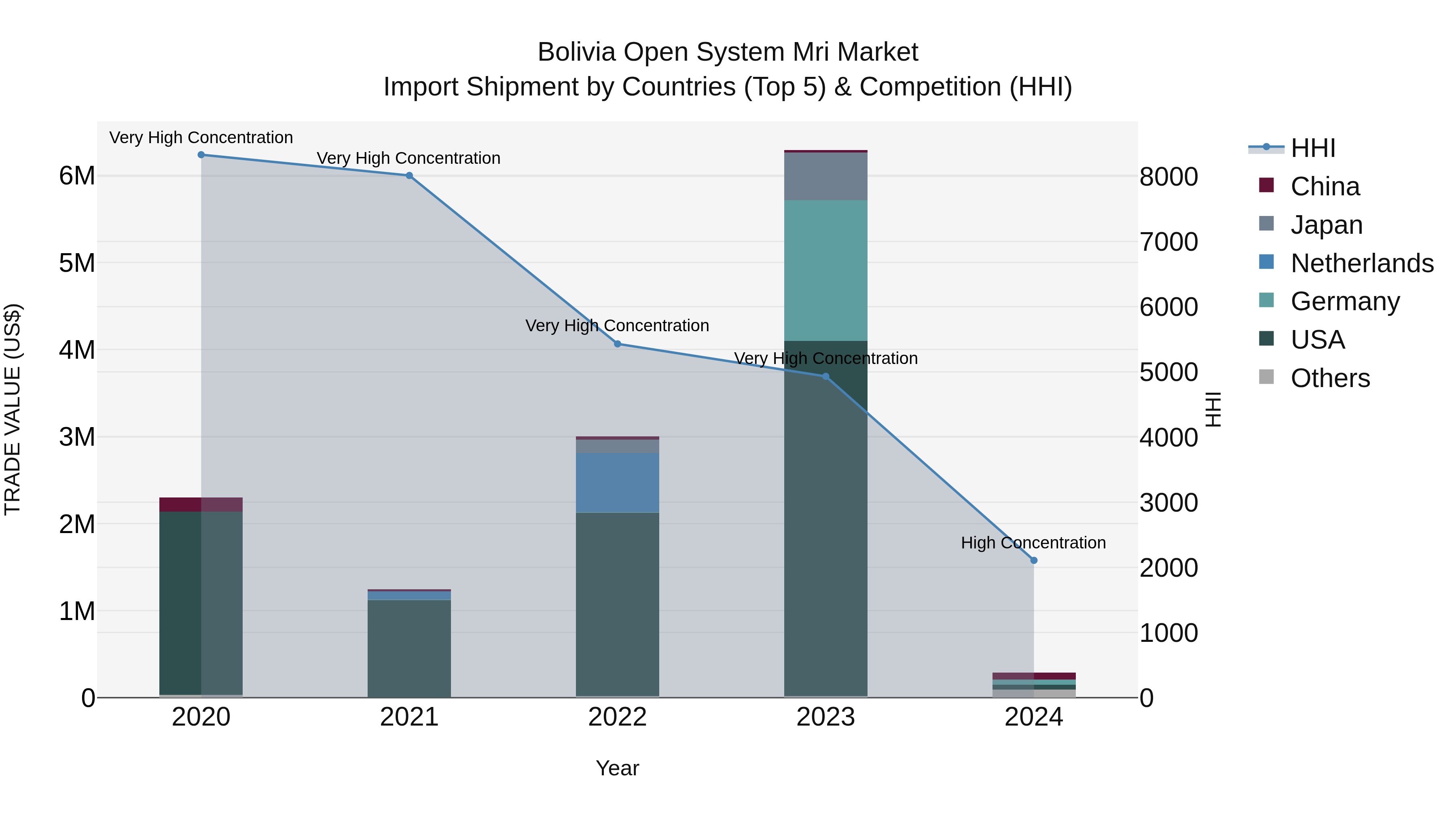 Bolivia Open System Mri Market Top 5 Importing Countries and Market Competition (HHI) Analysis