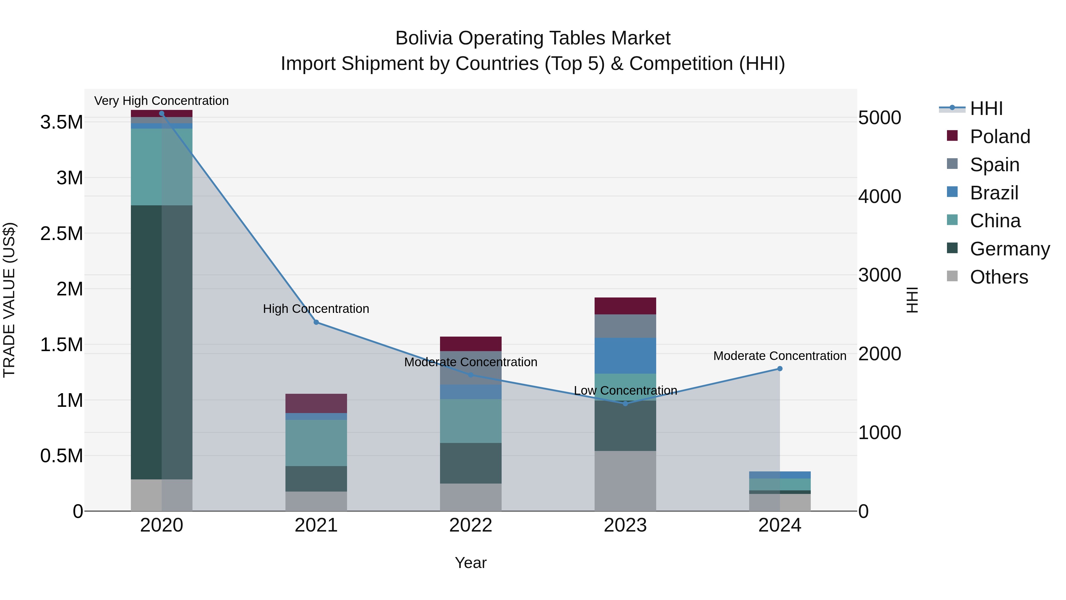 Bolivia Operating Tables Market Top 5 Importing Countries and Market Competition (HHI) Analysis