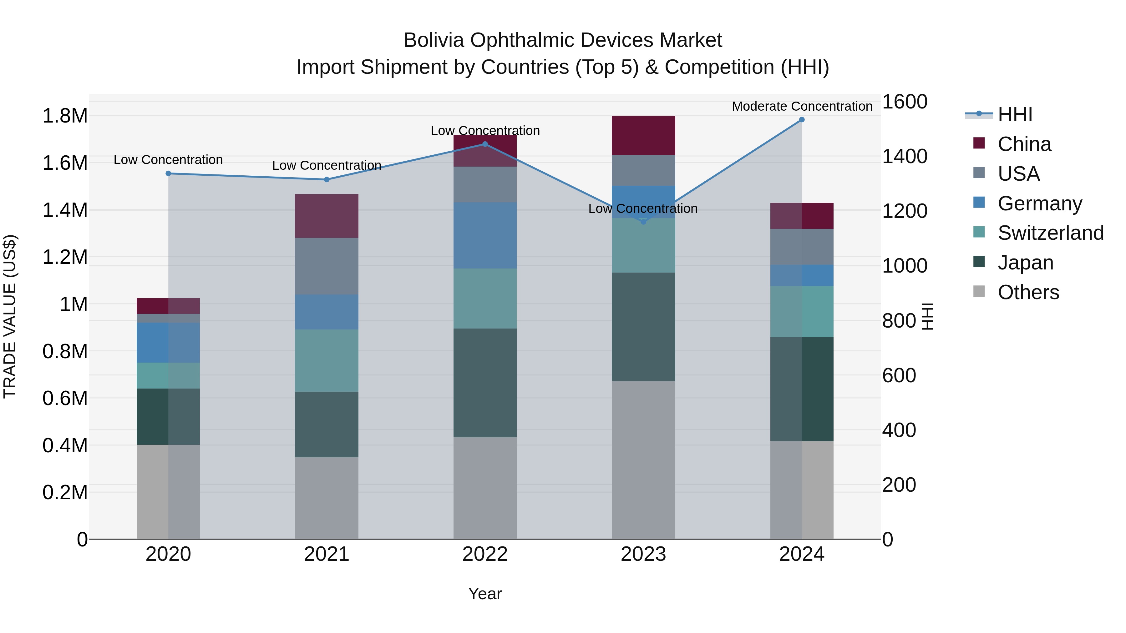 Bolivia Ophthalmic Devices Market Top 5 Importing Countries and Market Competition (HHI) Analysis