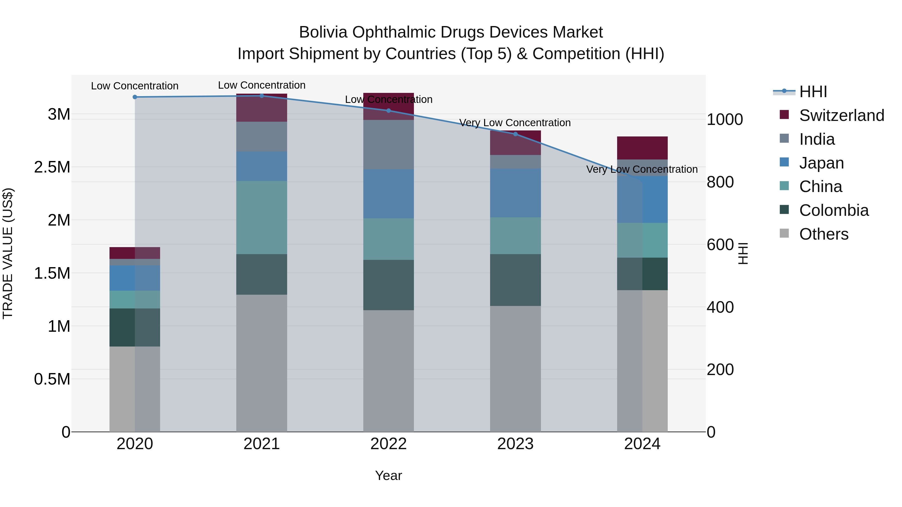Bolivia Ophthalmic Drugs Devices Market Top 5 Importing Countries and Market Competition (HHI) Analysis