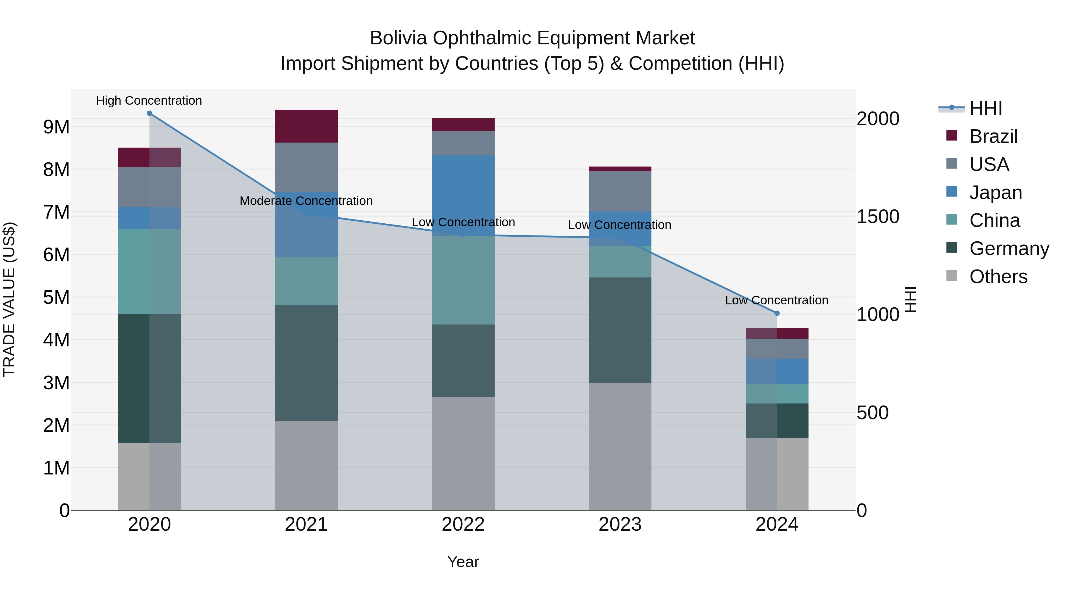 Bolivia Ophthalmic Equipment Market Top 5 Importing Countries and Market Competition (HHI) Analysis