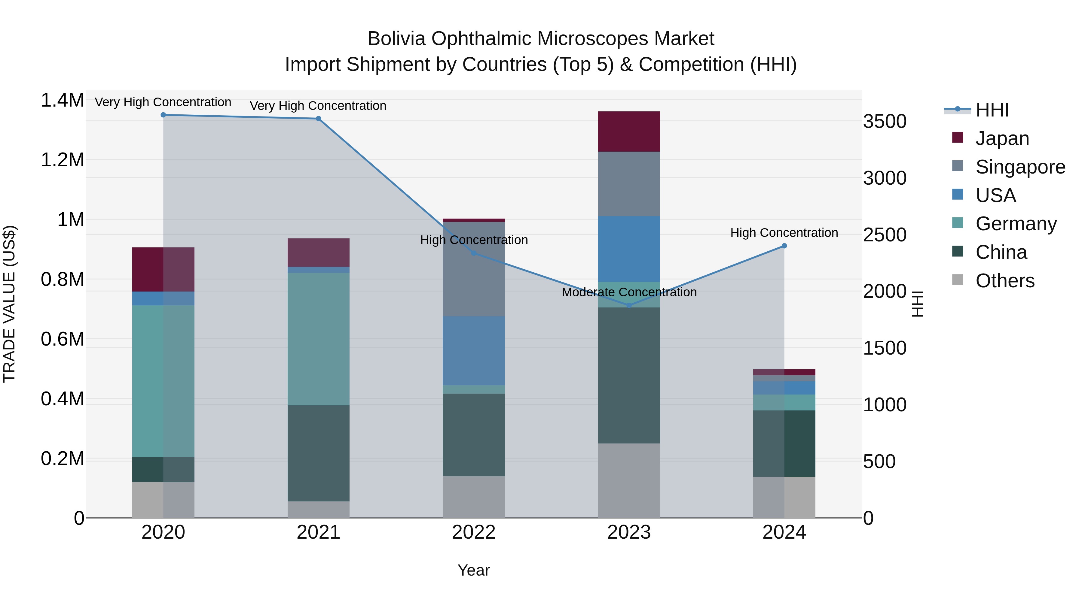 Bolivia Ophthalmic Microscopes Market Top 5 Importing Countries and Market Competition (HHI) Analysis