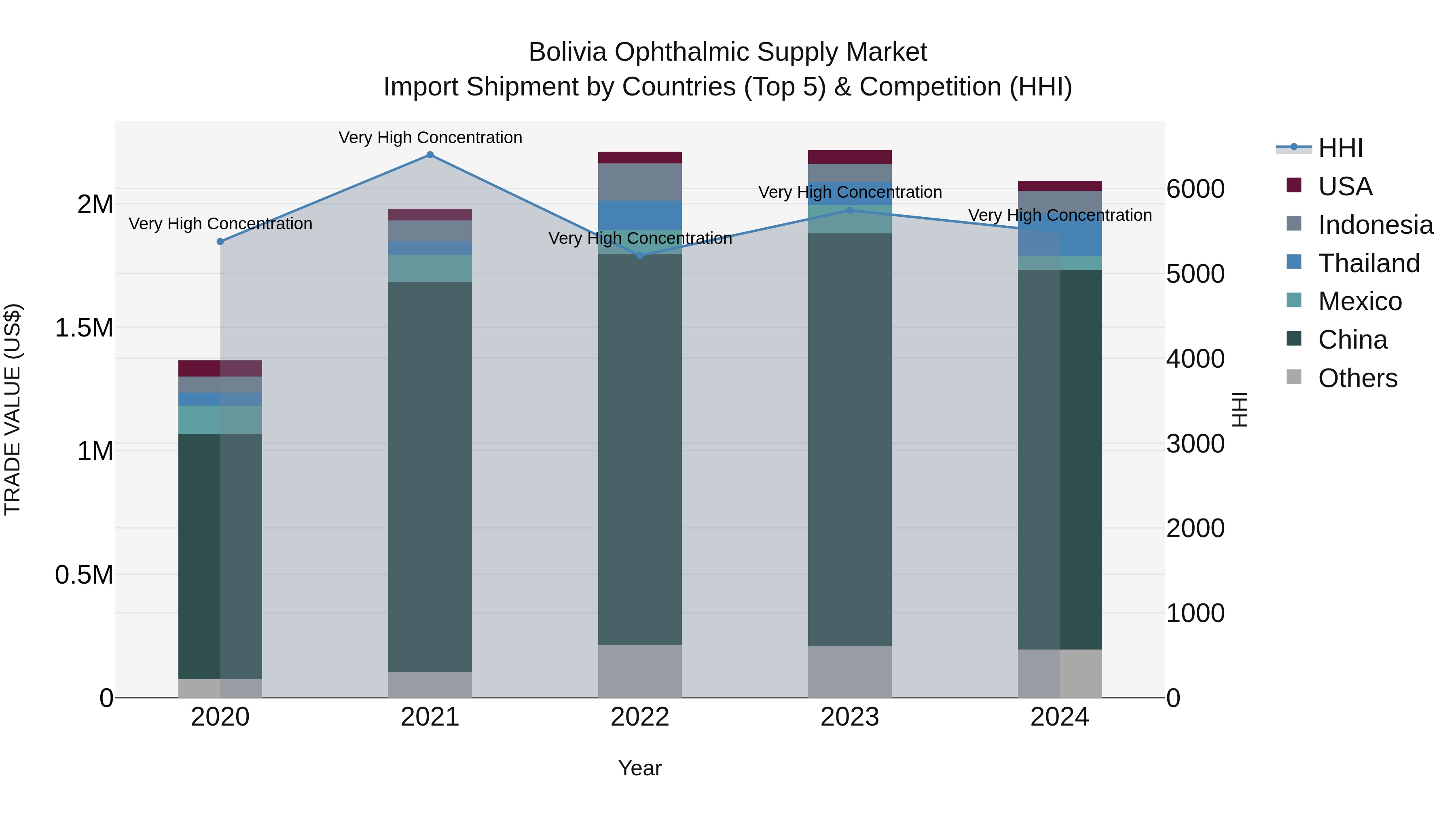 Bolivia Ophthalmic Supply Market Top 5 Importing Countries and Market Competition (HHI) Analysis
