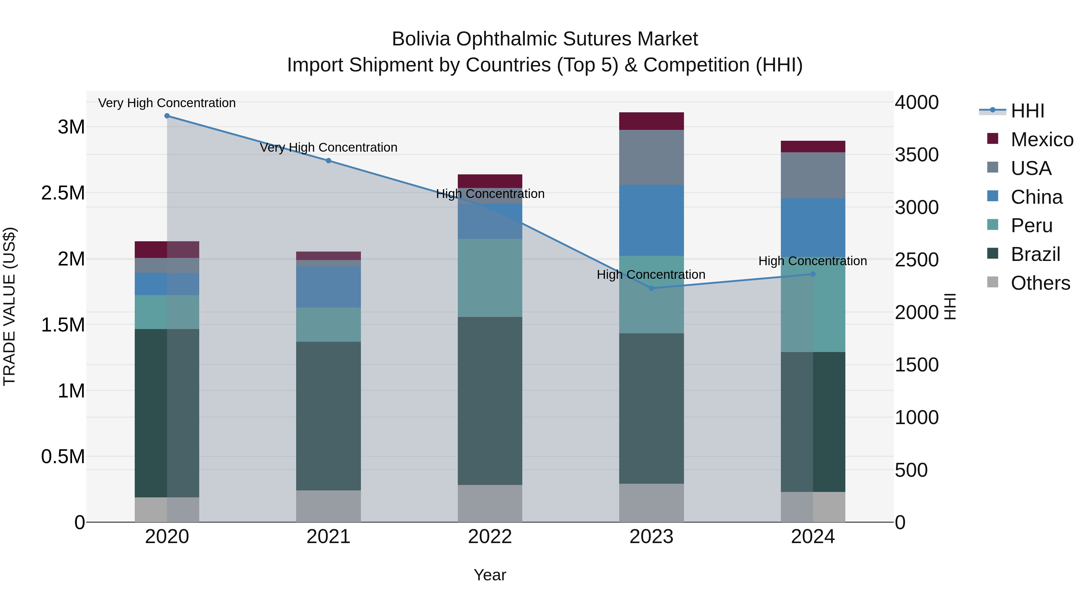 Bolivia Ophthalmic Sutures Market Top 5 Importing Countries and Market Competition (HHI) Analysis