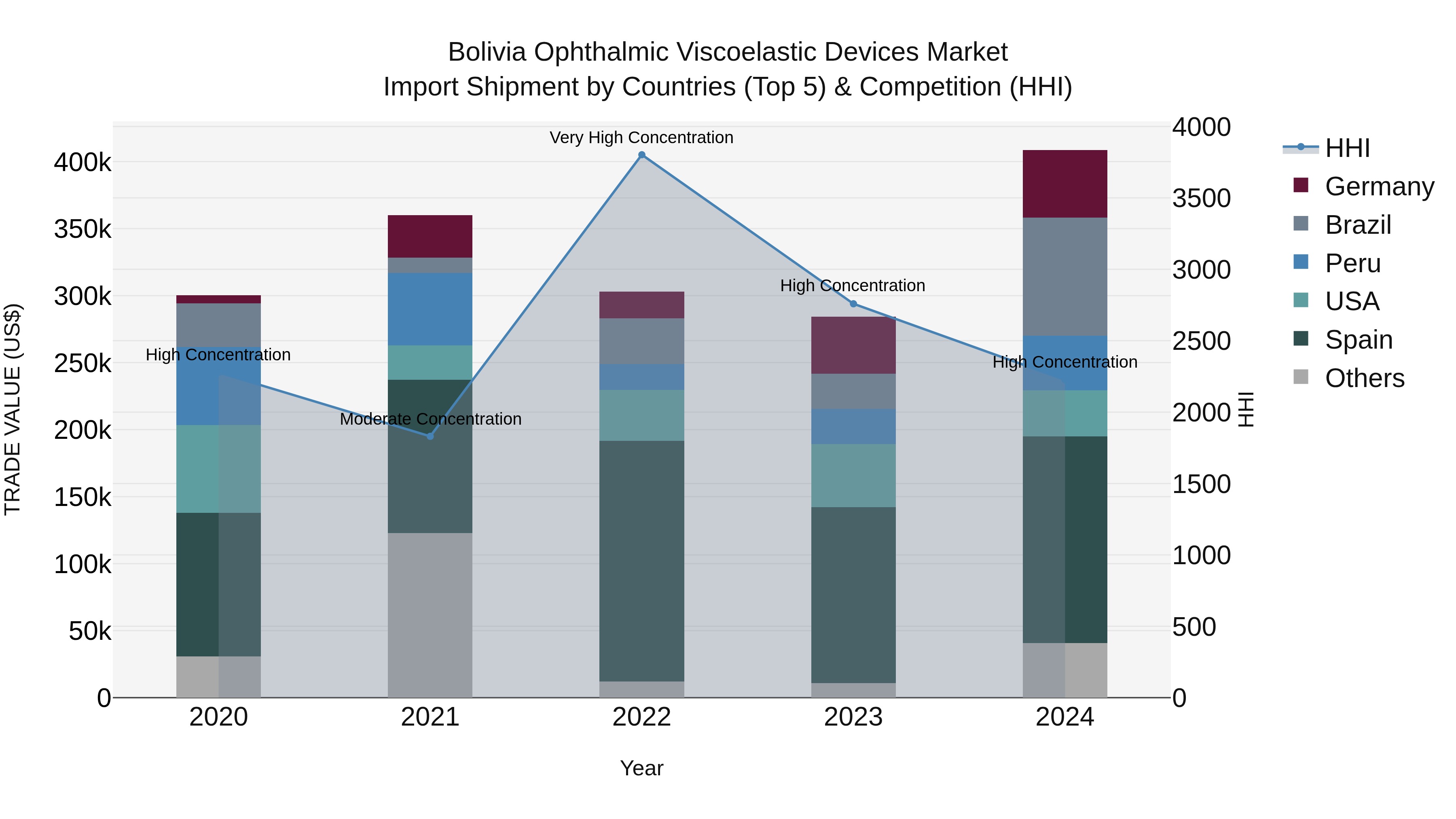 Bolivia Ophthalmic Viscoelastic Devices Market Top 5 Importing Countries and Market Competition (HHI) Analysis