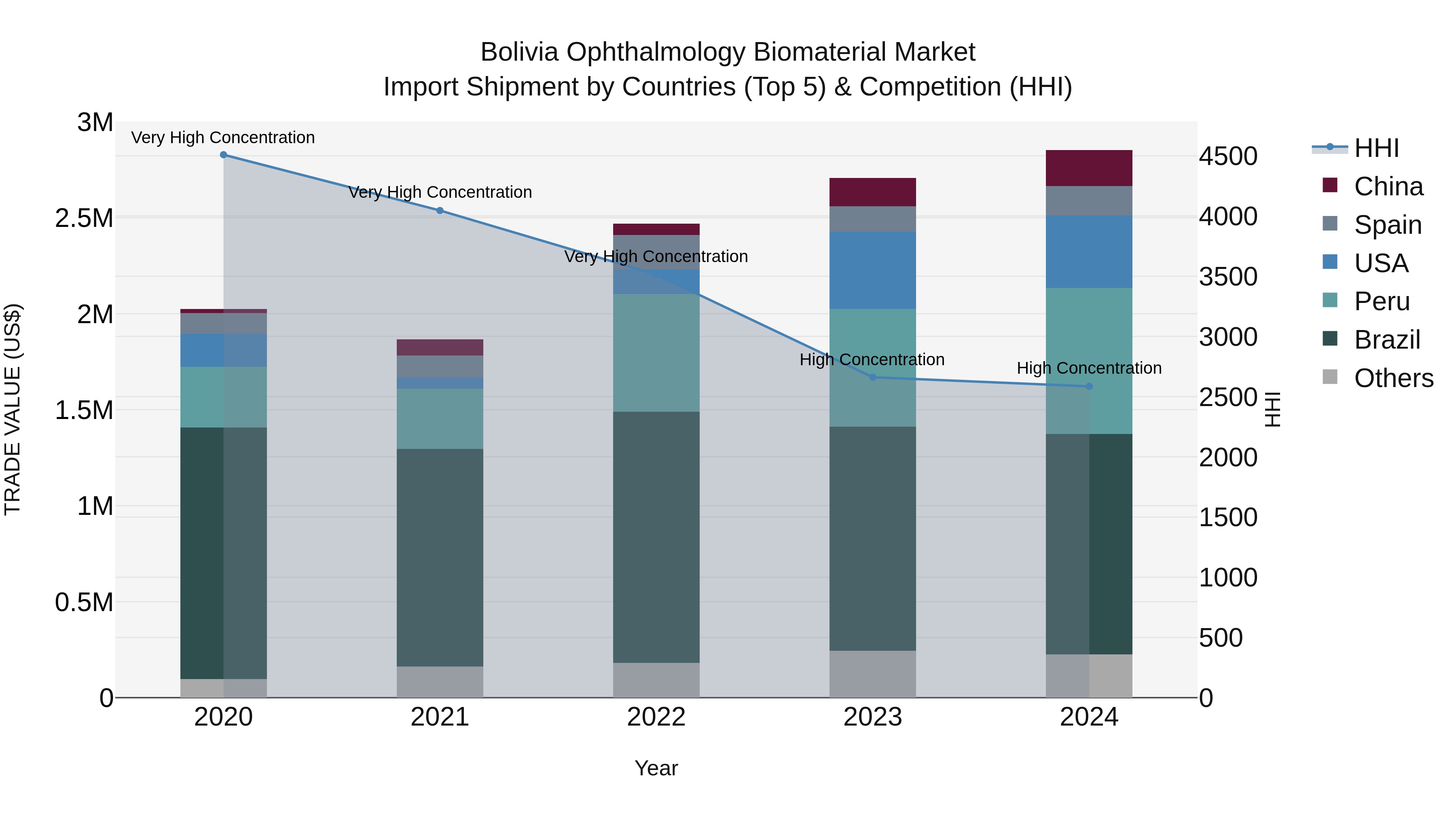 Bolivia Ophthalmology Biomaterial Market Top 5 Importing Countries and Market Competition (HHI) Analysis