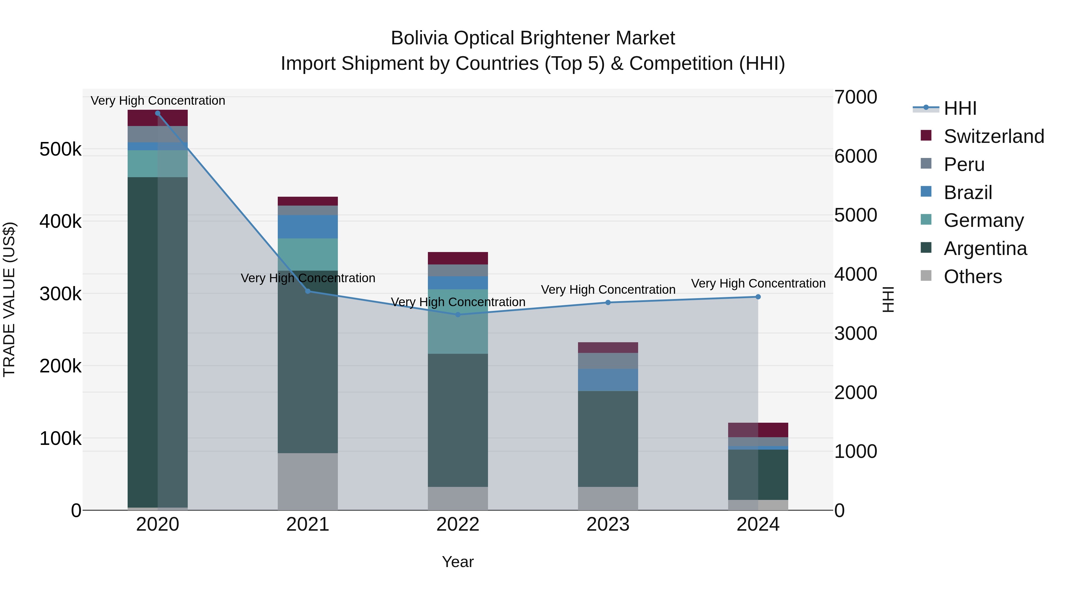 Bolivia Optical Brightener Market Top 5 Importing Countries and Market Competition (HHI) Analysis
