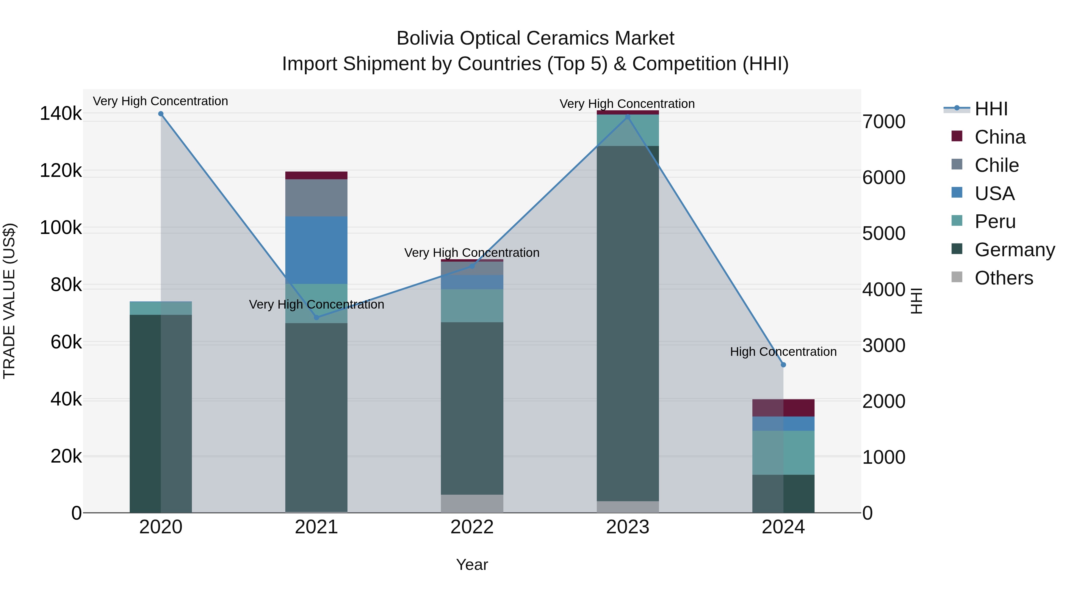 Bolivia Optical Ceramics Market Top 5 Importing Countries and Market Competition (HHI) Analysis
