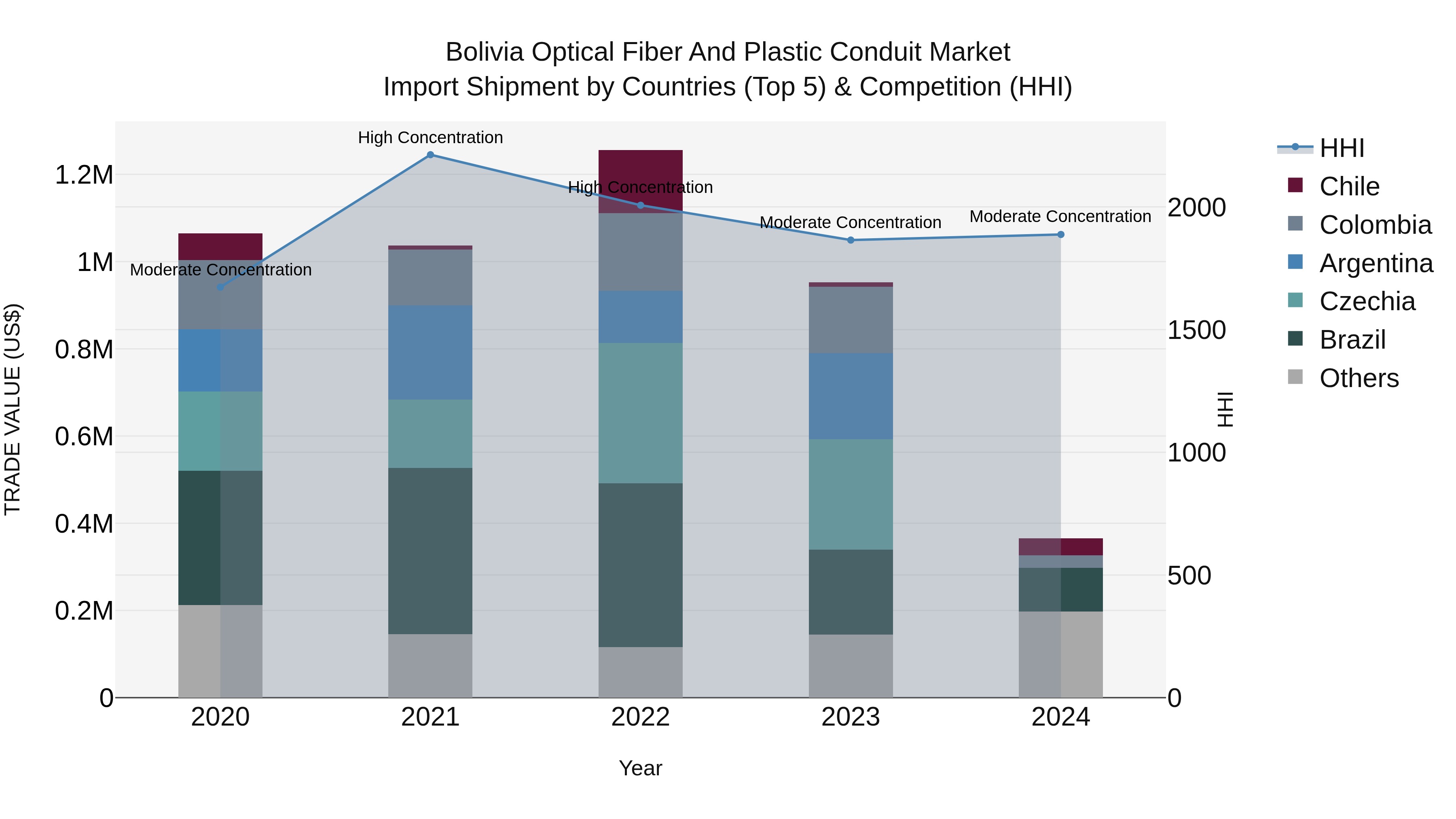 Bolivia Optical Fiber And Plastic Conduit Market Top 5 Importing Countries and Market Competition (HHI) Analysis