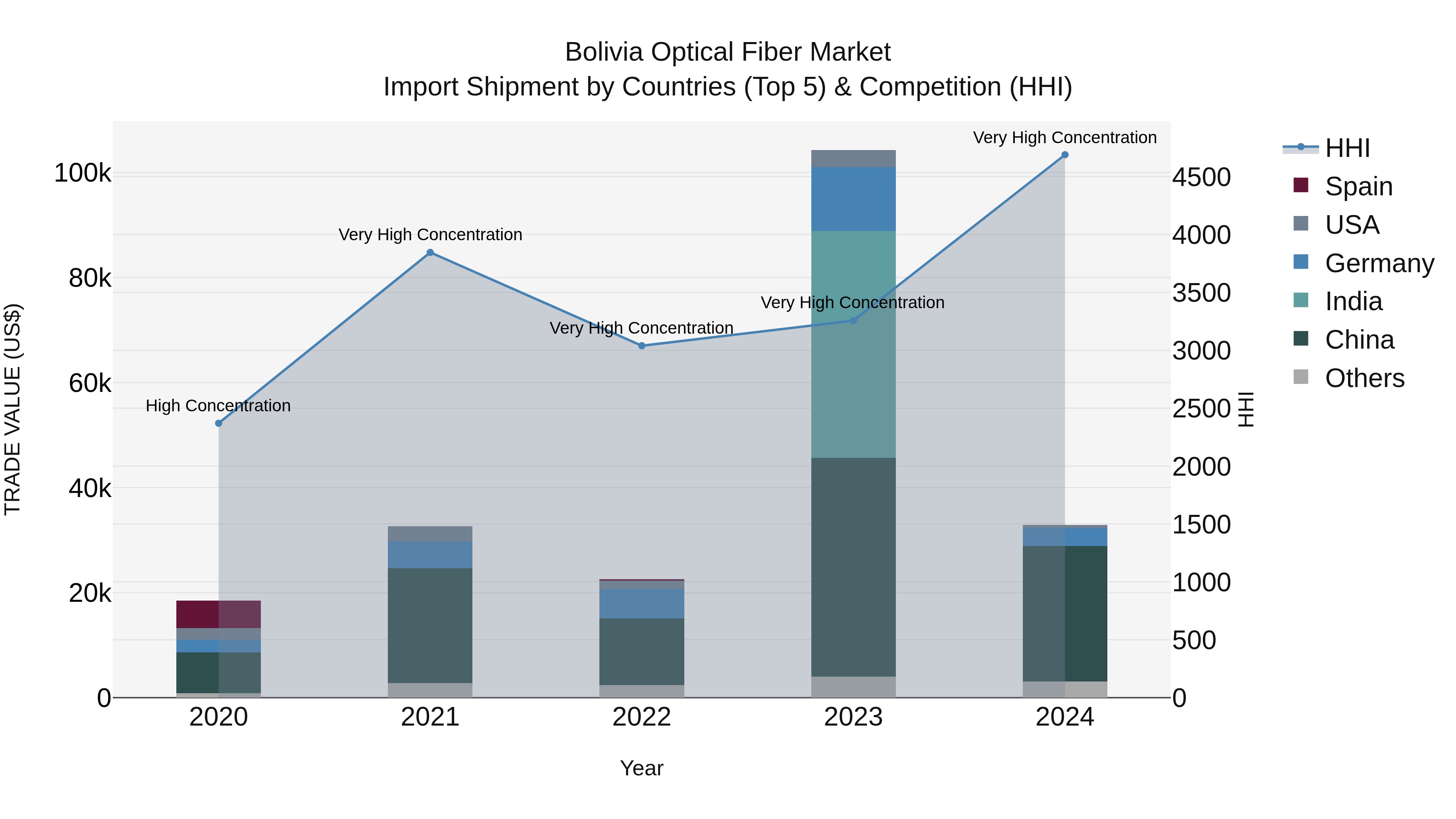 Bolivia Optical Fiber Market Top 5 Importing Countries and Market Competition (HHI) Analysis