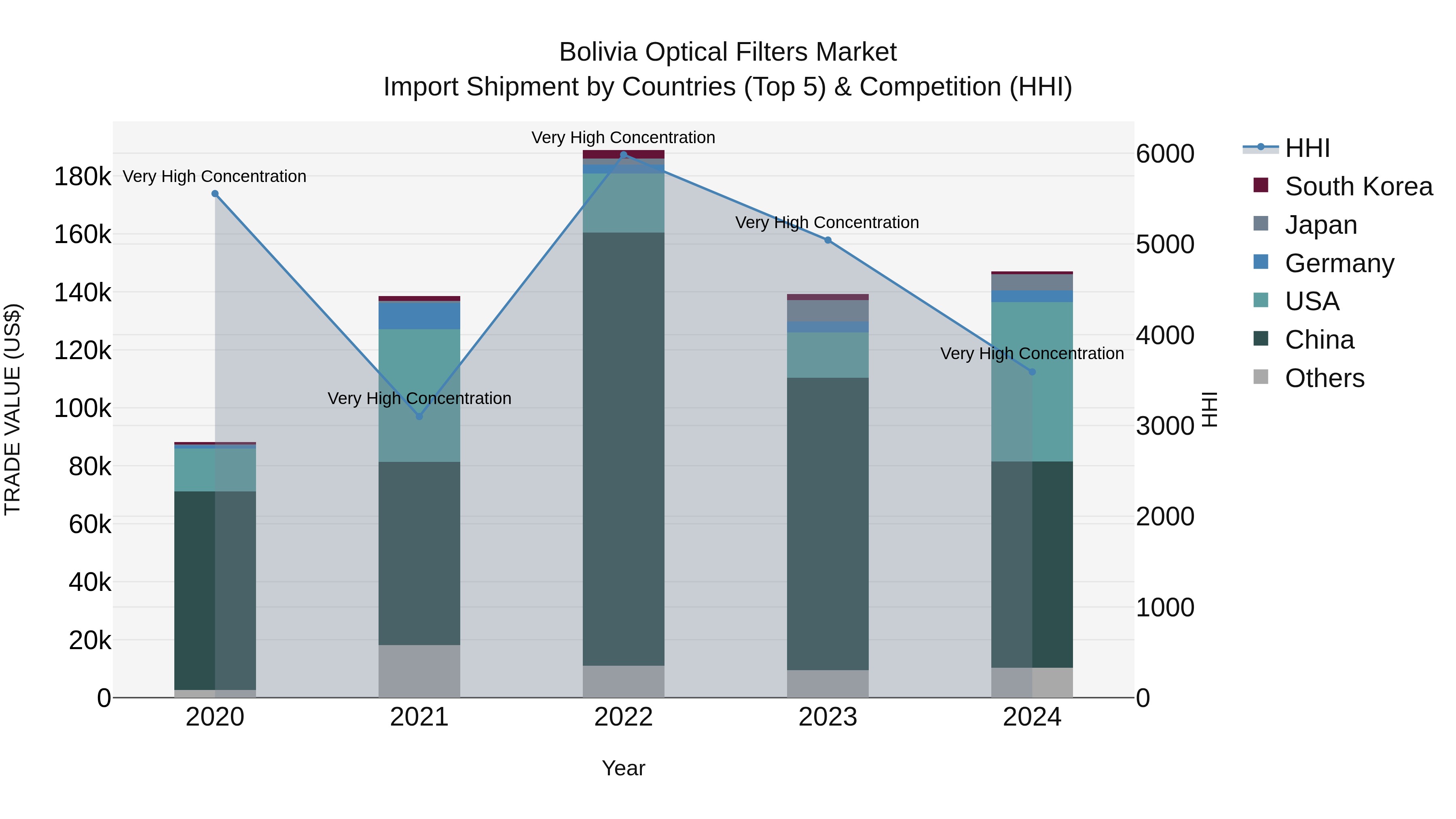 Bolivia Optical Filters Market Top 5 Importing Countries and Market Competition (HHI) Analysis