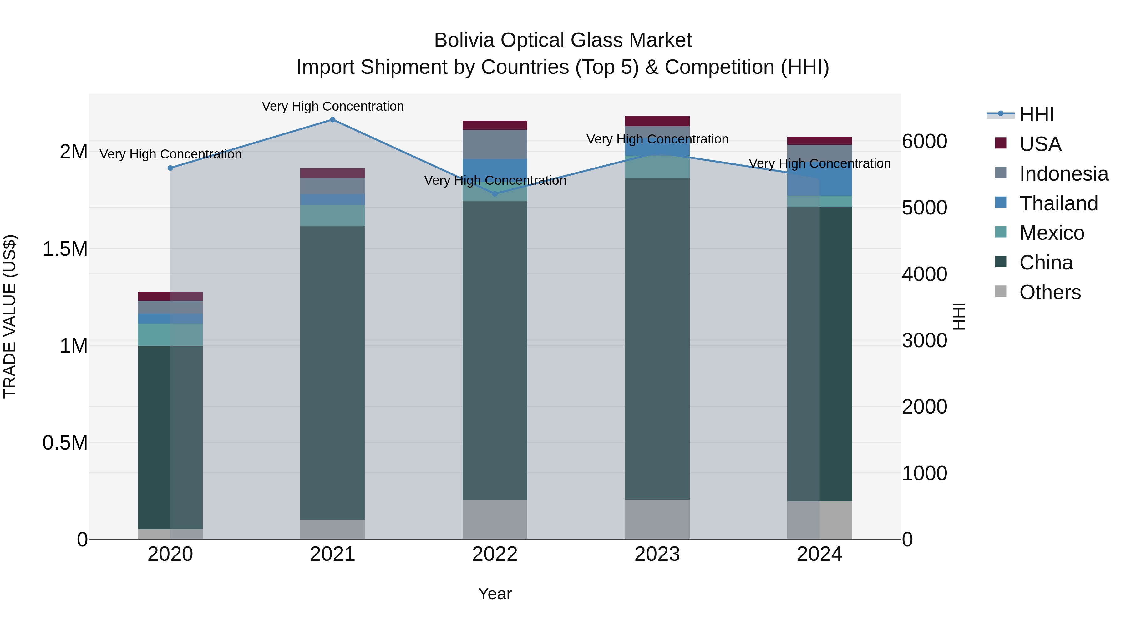 Bolivia Optical Glass Market Top 5 Importing Countries and Market Competition (HHI) Analysis