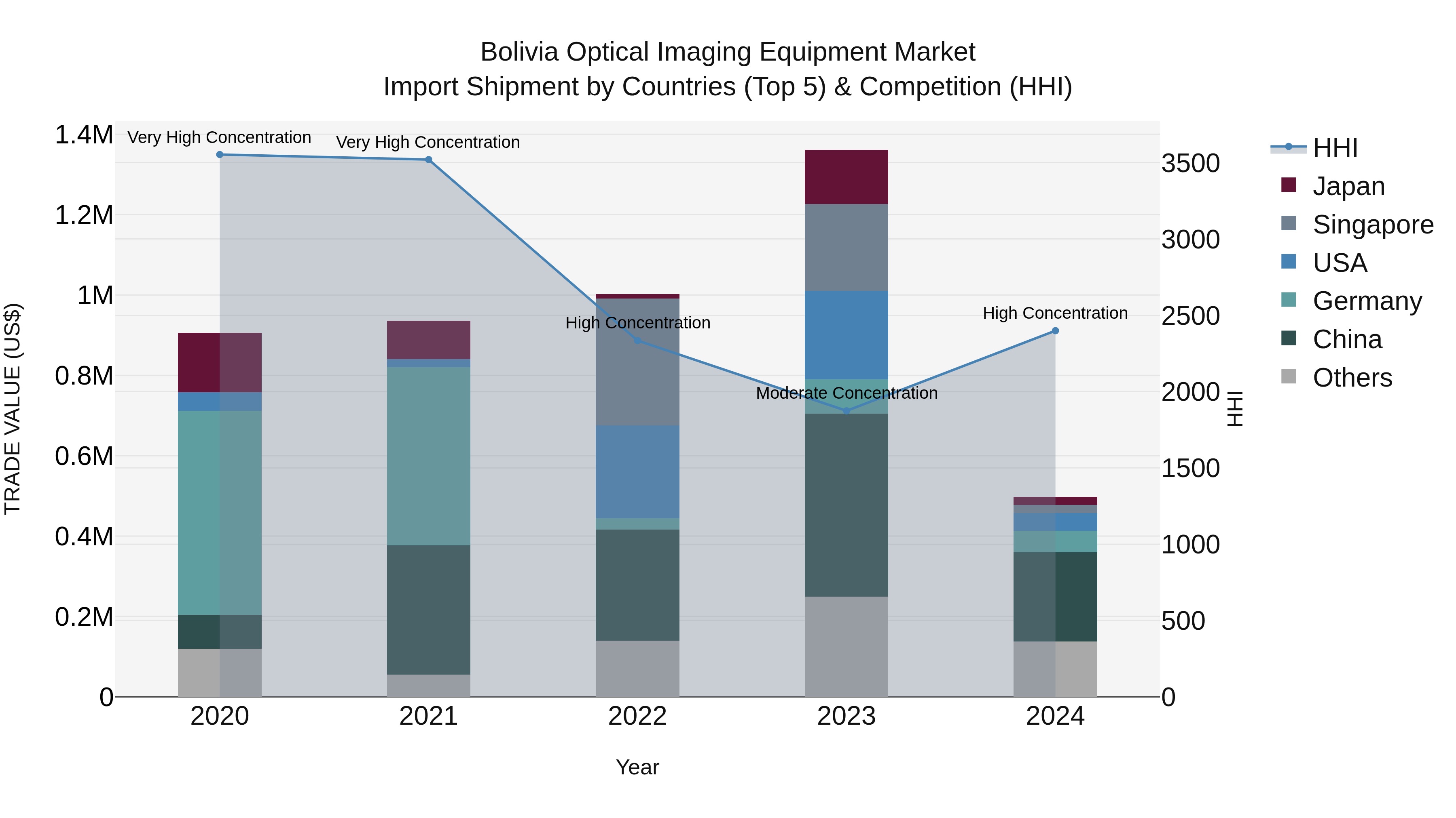 Bolivia Optical Imaging Equipment Market Top 5 Importing Countries and Market Competition (HHI) Analysis