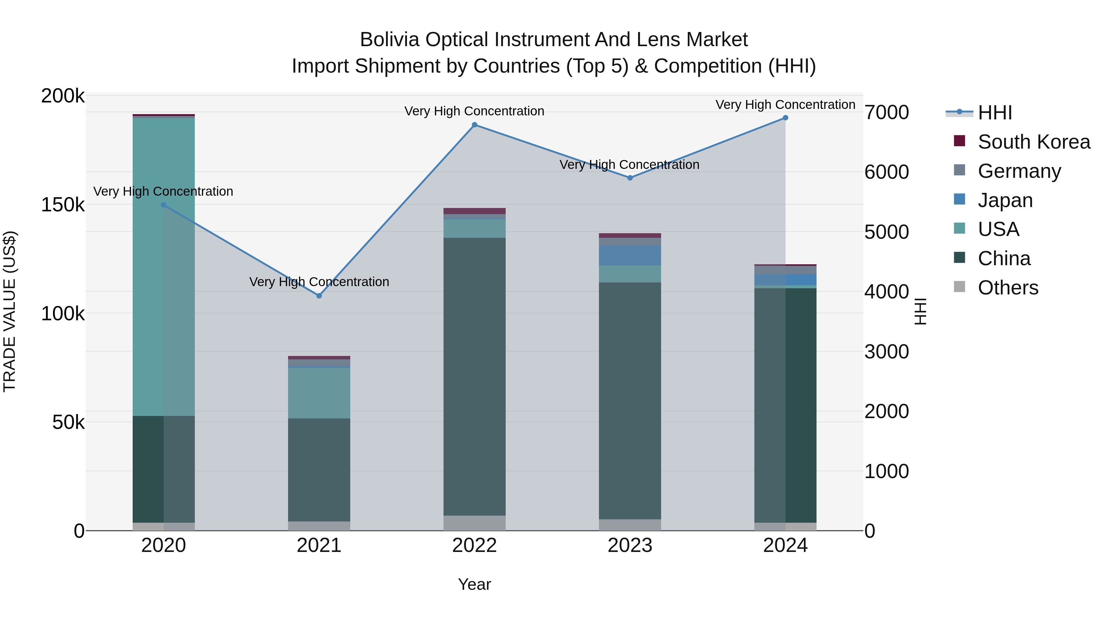 Bolivia Optical Instrument And Lens Market Top 5 Importing Countries and Market Competition (HHI) Analysis