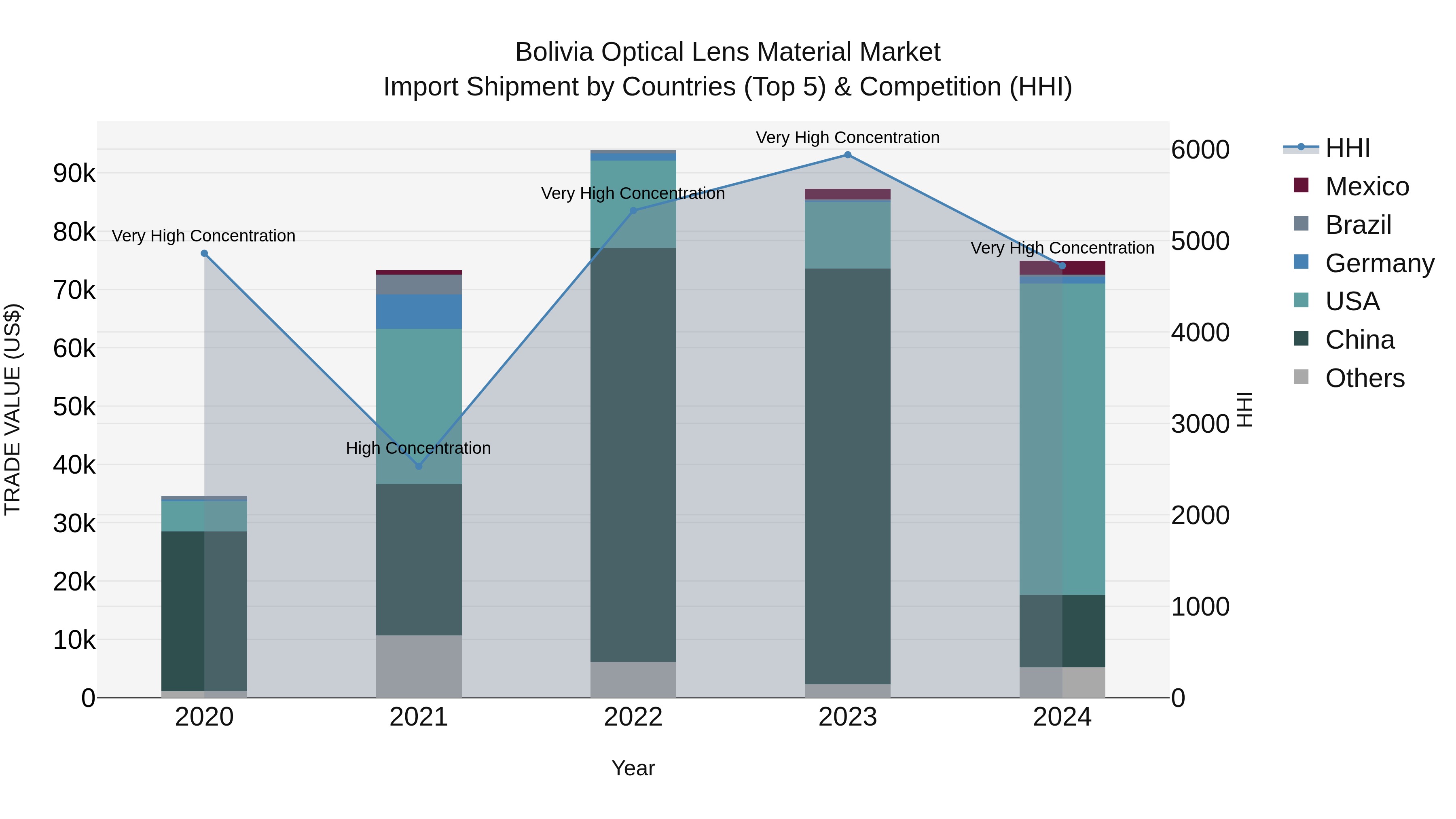 Bolivia Optical Lens Material Market Top 5 Importing Countries and Market Competition (HHI) Analysis