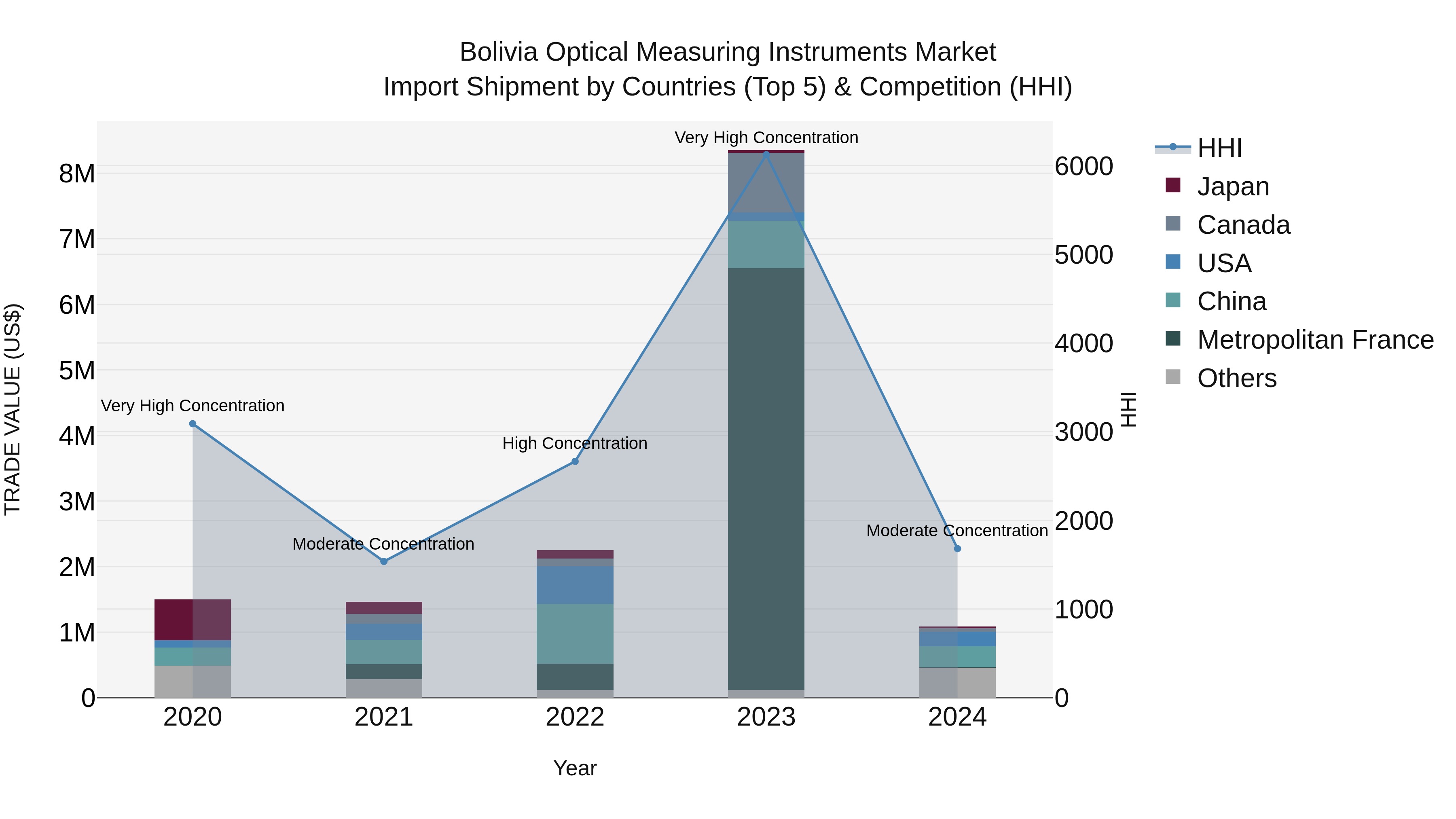 Bolivia Optical Measuring Instruments Market Top 5 Importing Countries and Market Competition (HHI) Analysis