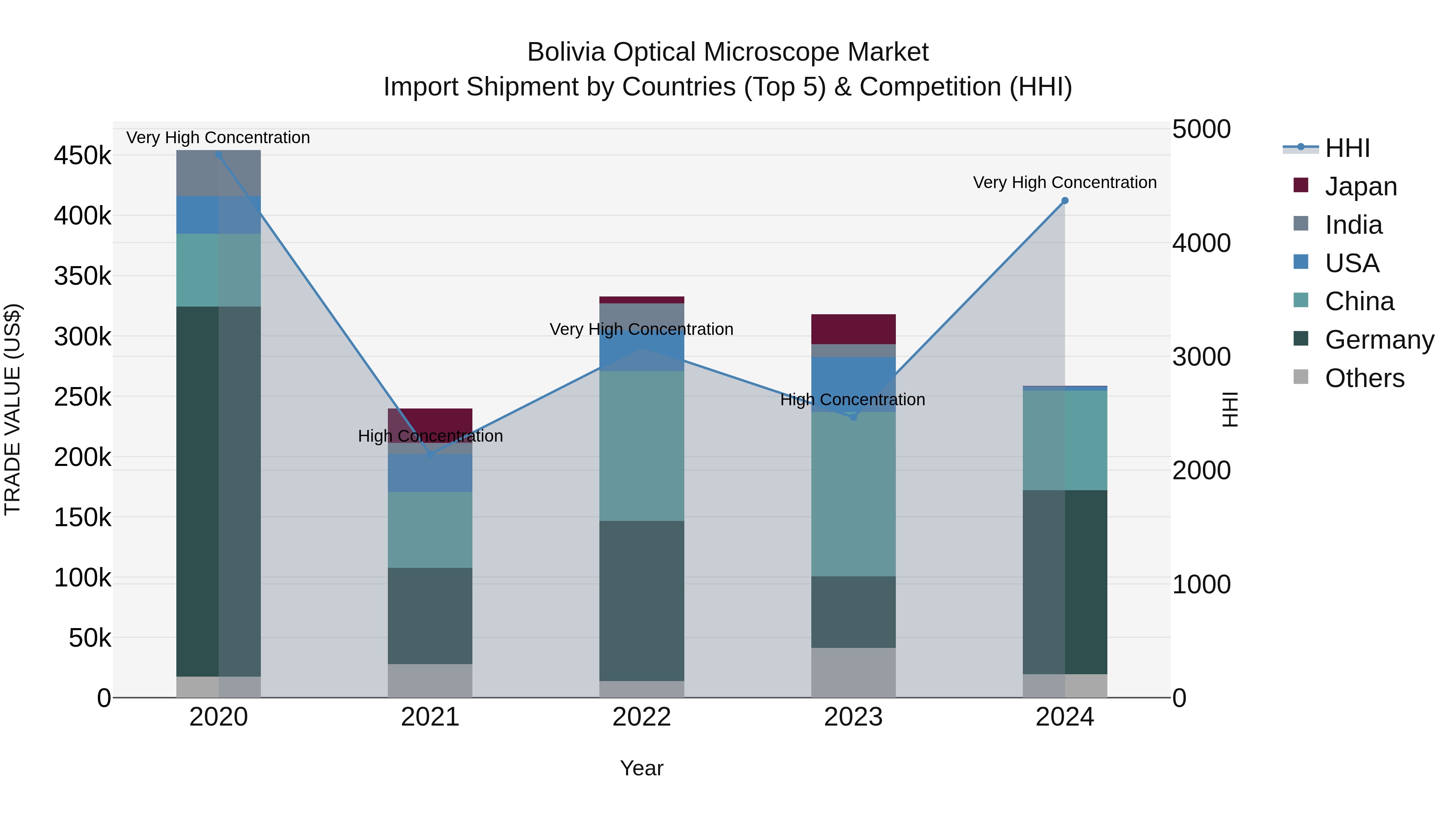 Bolivia Optical Microscope Market Top 5 Importing Countries and Market Competition (HHI) Analysis
