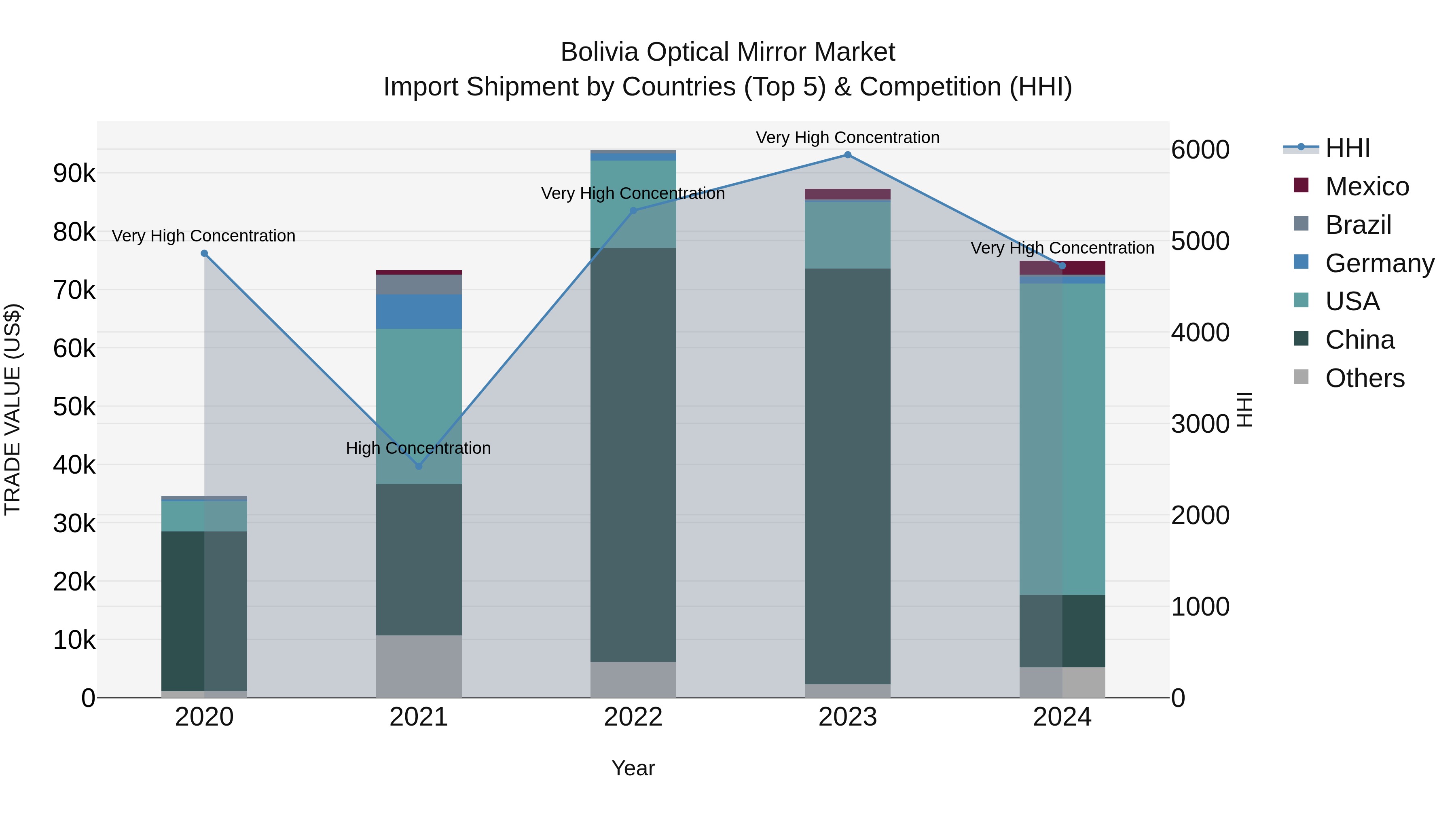 Bolivia Optical Mirror Market Top 5 Importing Countries and Market Competition (HHI) Analysis