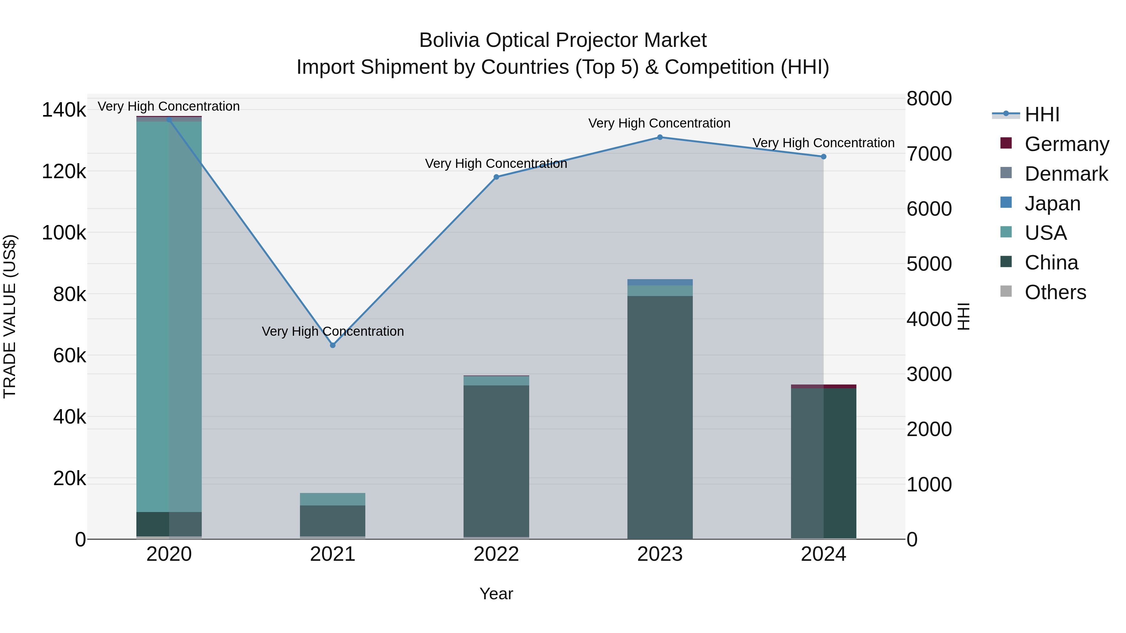 Bolivia Optical Projector Market Top 5 Importing Countries and Market Competition (HHI) Analysis