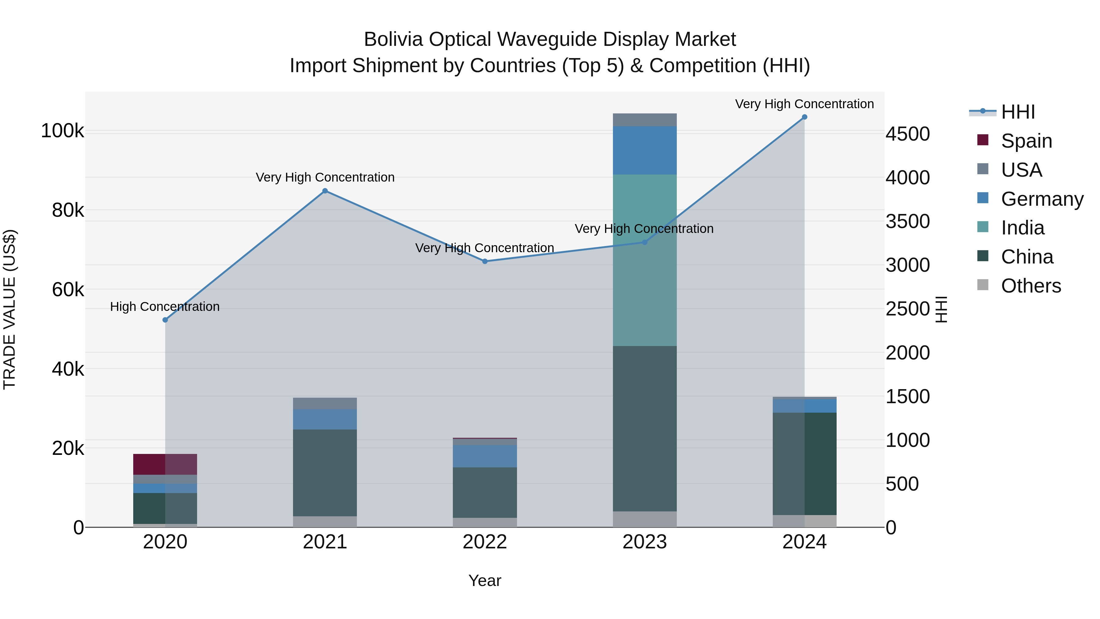 Bolivia Optical Waveguide Display Market Top 5 Importing Countries and Market Competition (HHI) Analysis