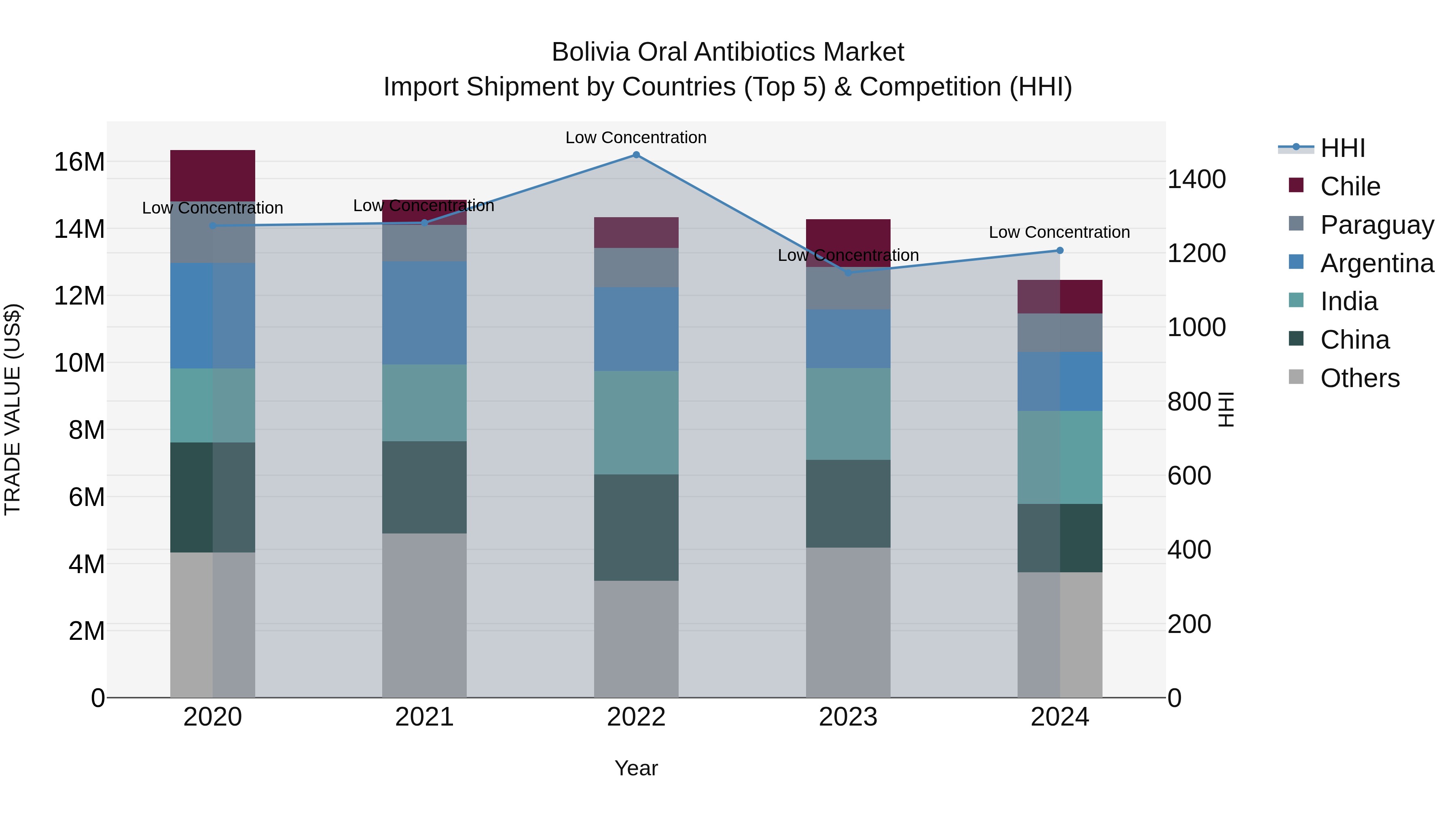 Bolivia Oral Antibiotics Market Top 5 Importing Countries and Market Competition (HHI) Analysis