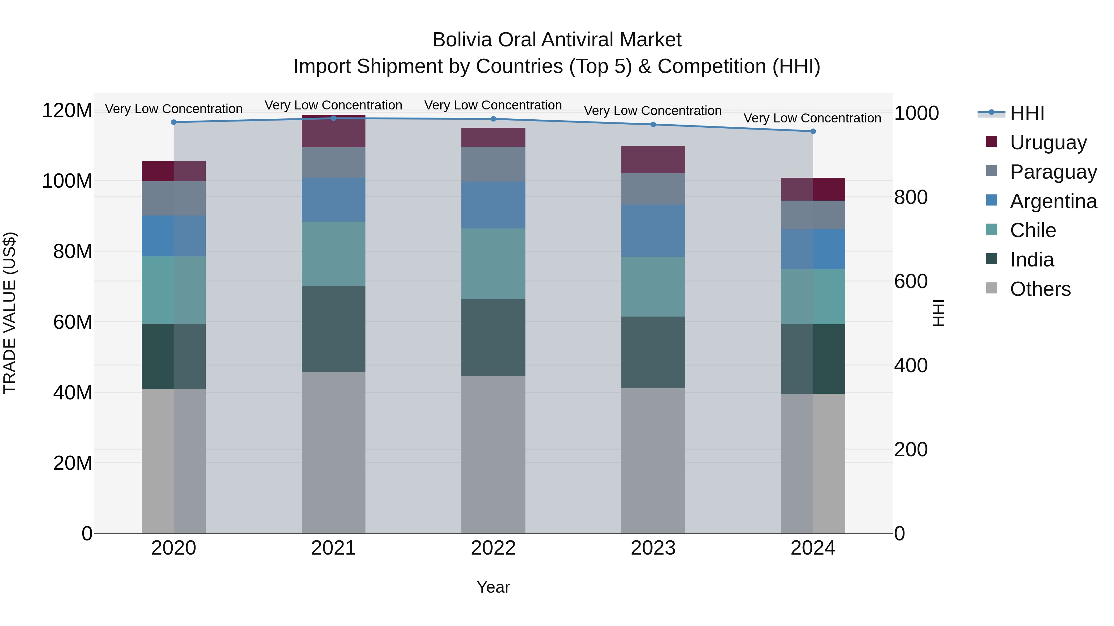 Bolivia Oral Antiviral Market Top 5 Importing Countries and Market Competition (HHI) Analysis