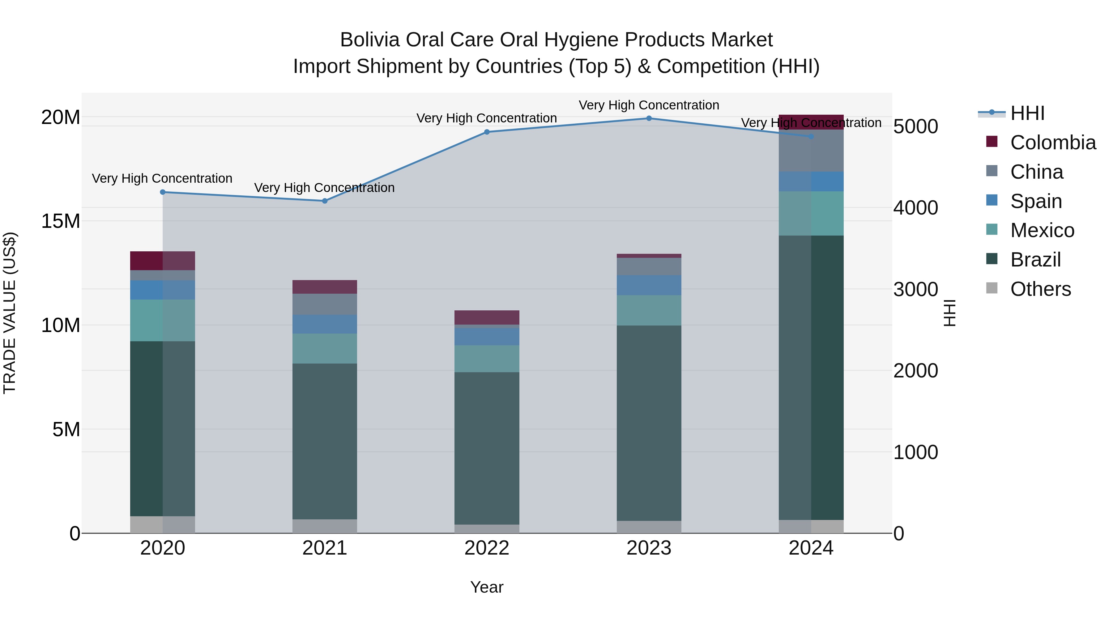 Bolivia Oral Care Oral Hygiene Products Market Top 5 Importing Countries and Market Competition (HHI) Analysis